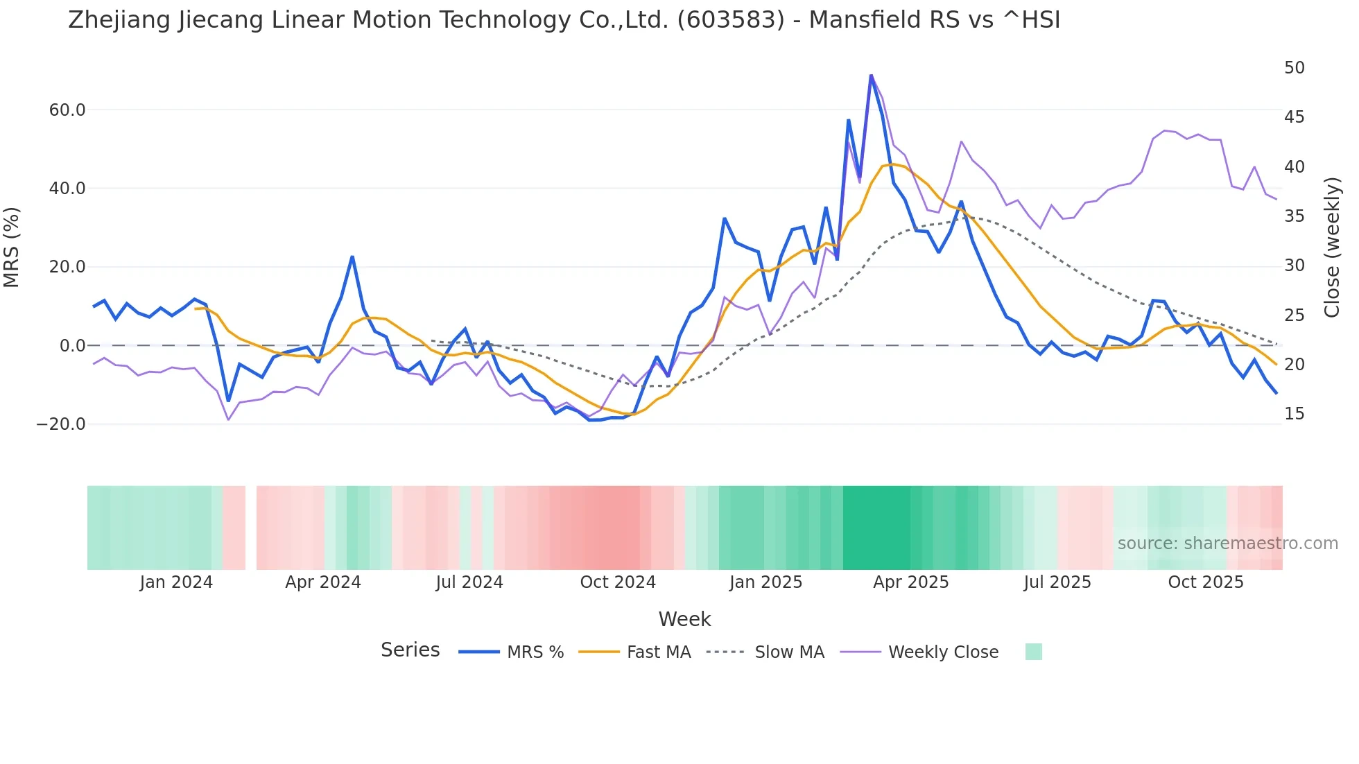 603583 Mansfield Relative Strength chart