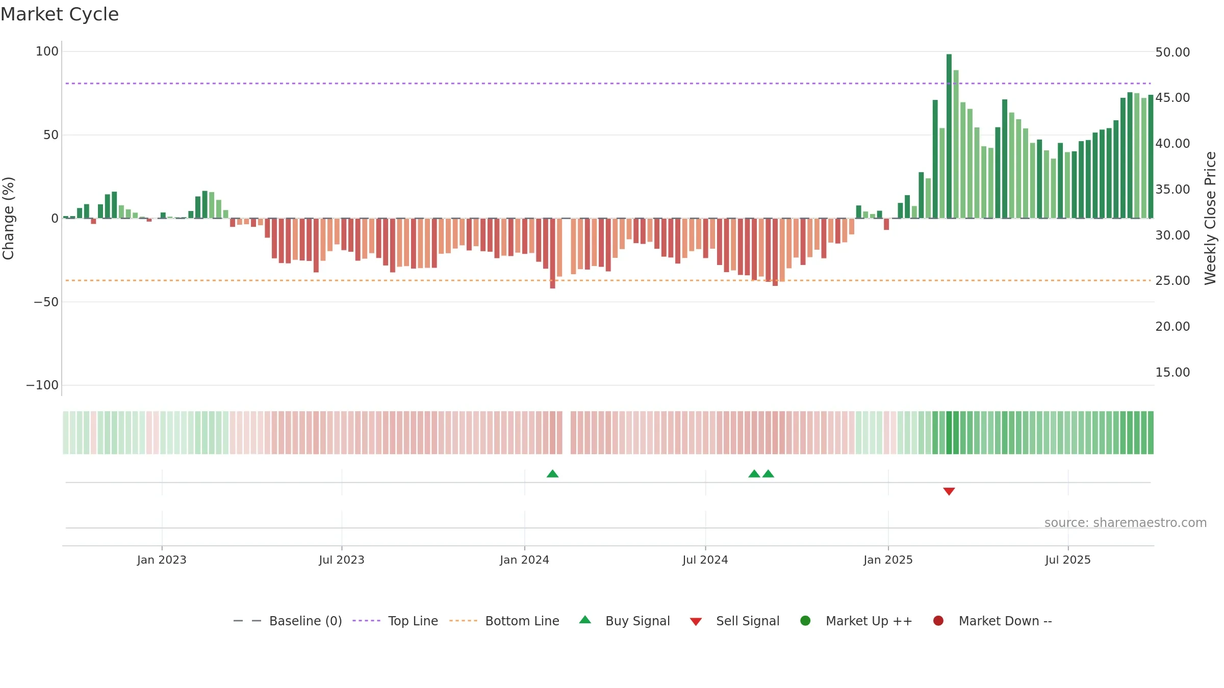 603583 weekly Market Cycle chart, closing 2025-09-22.