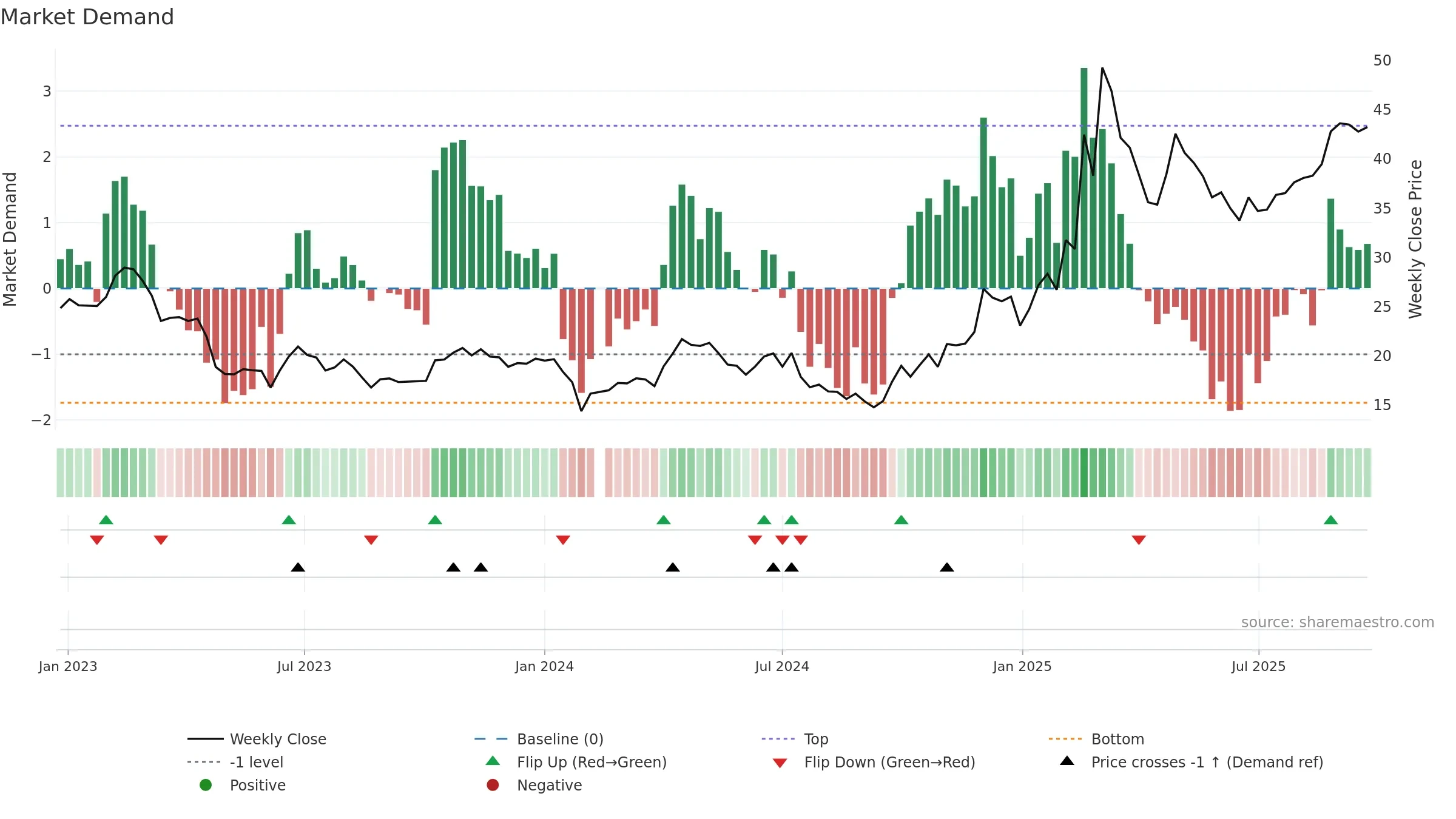 603583 weekly Market Demand chart, closing 2025-09-22.