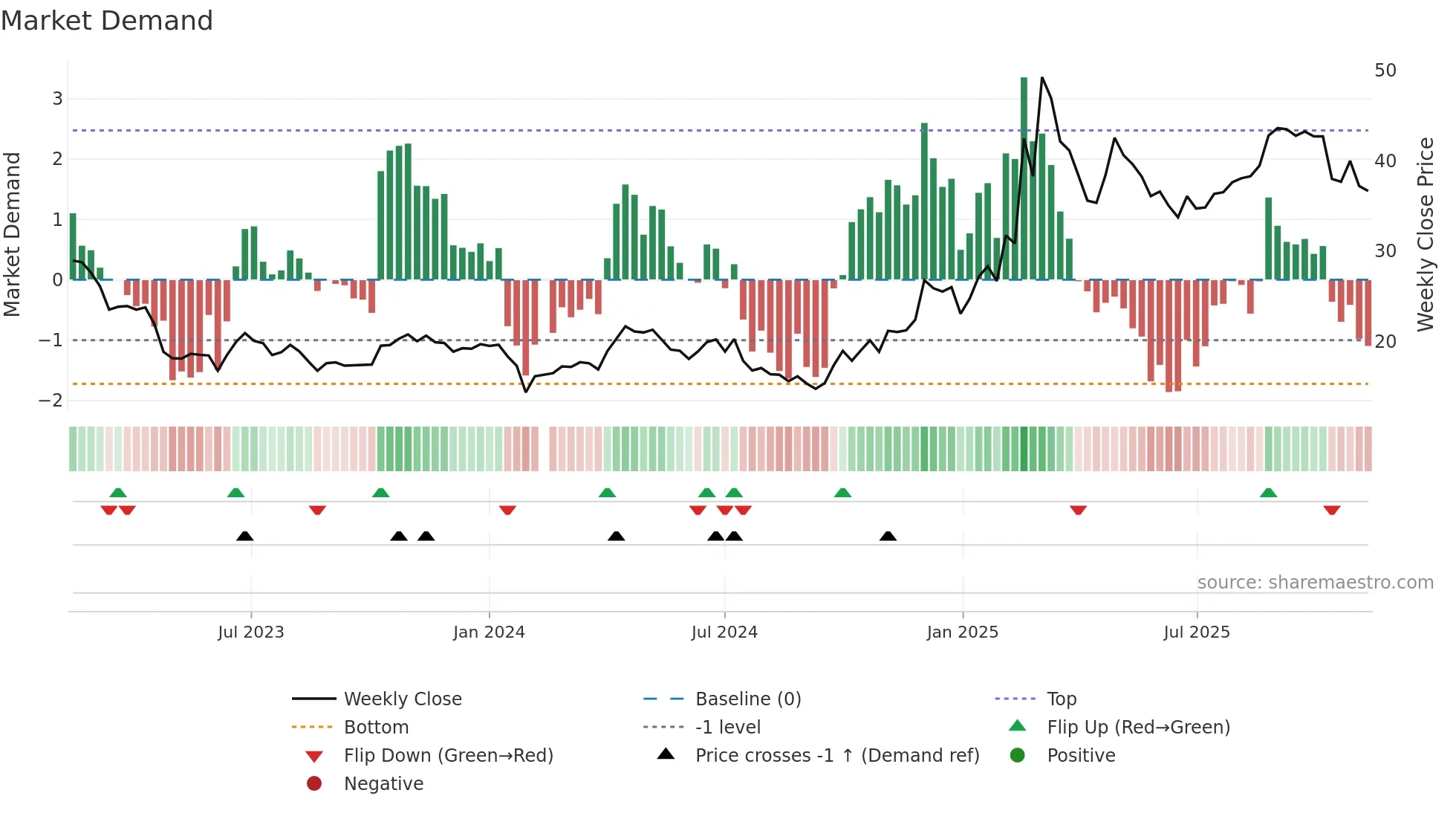 603583 weekly Market Demand chart