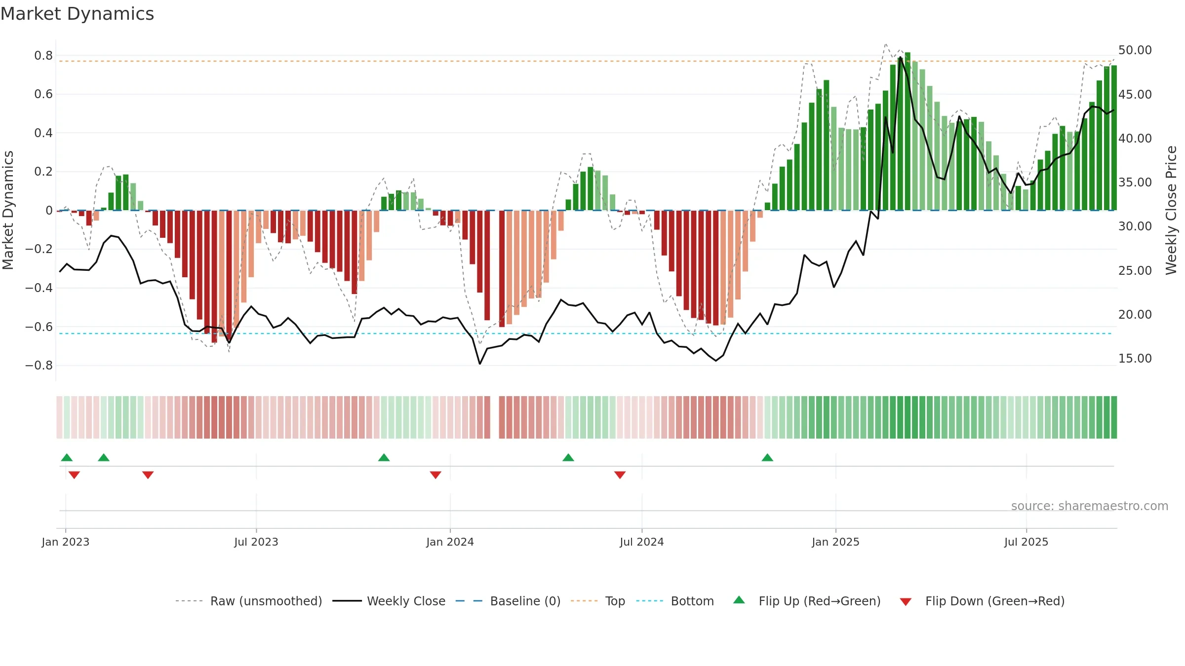 603583 weekly Market Dynamics chart, closing 2025-09-22.