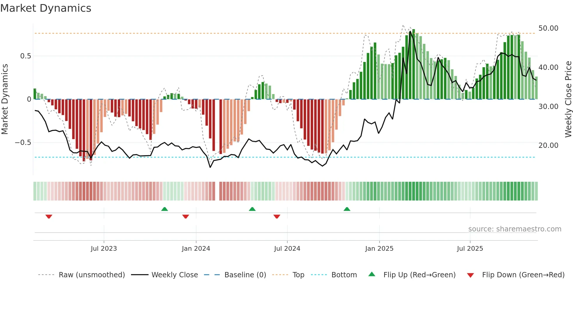 603583 weekly Market Dynamics chart