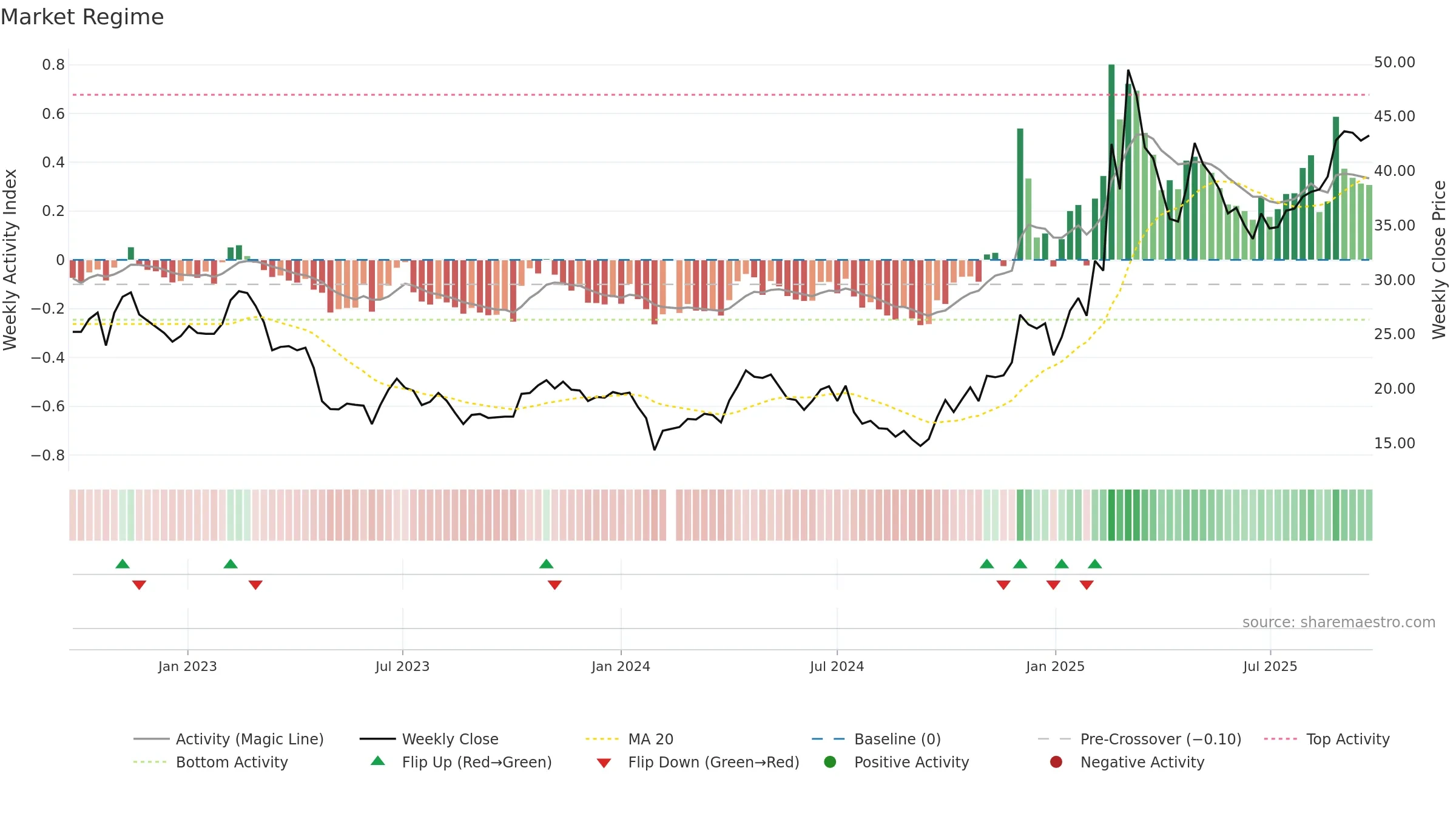 603583 weekly Market Snapshot chart, closing 2025-09-22.