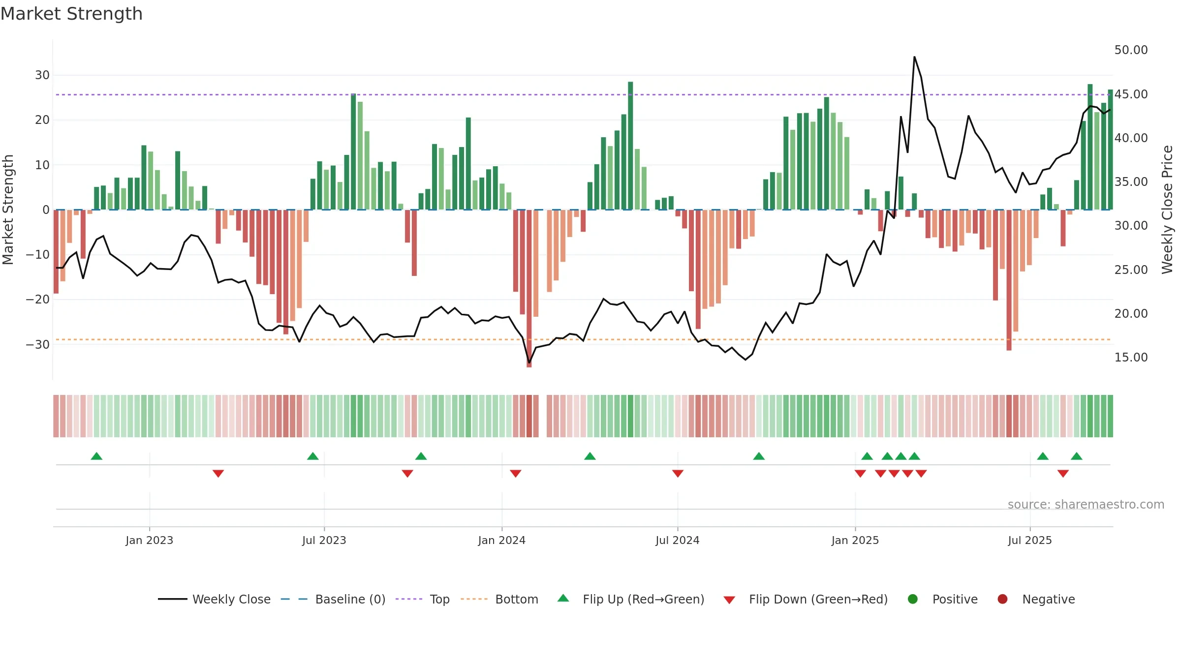 603583 weekly Market Strength chart, closing 2025-09-22.