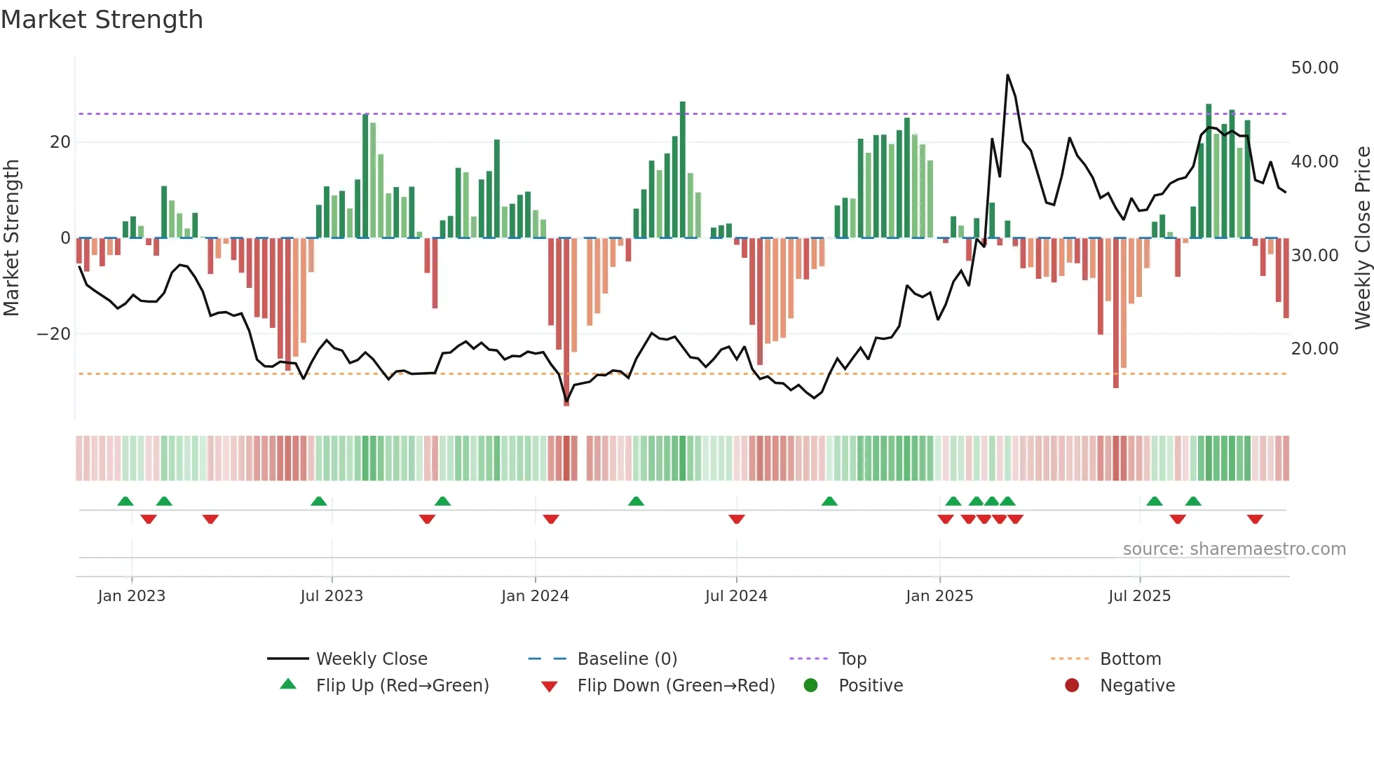 603583 weekly Market Strength chart