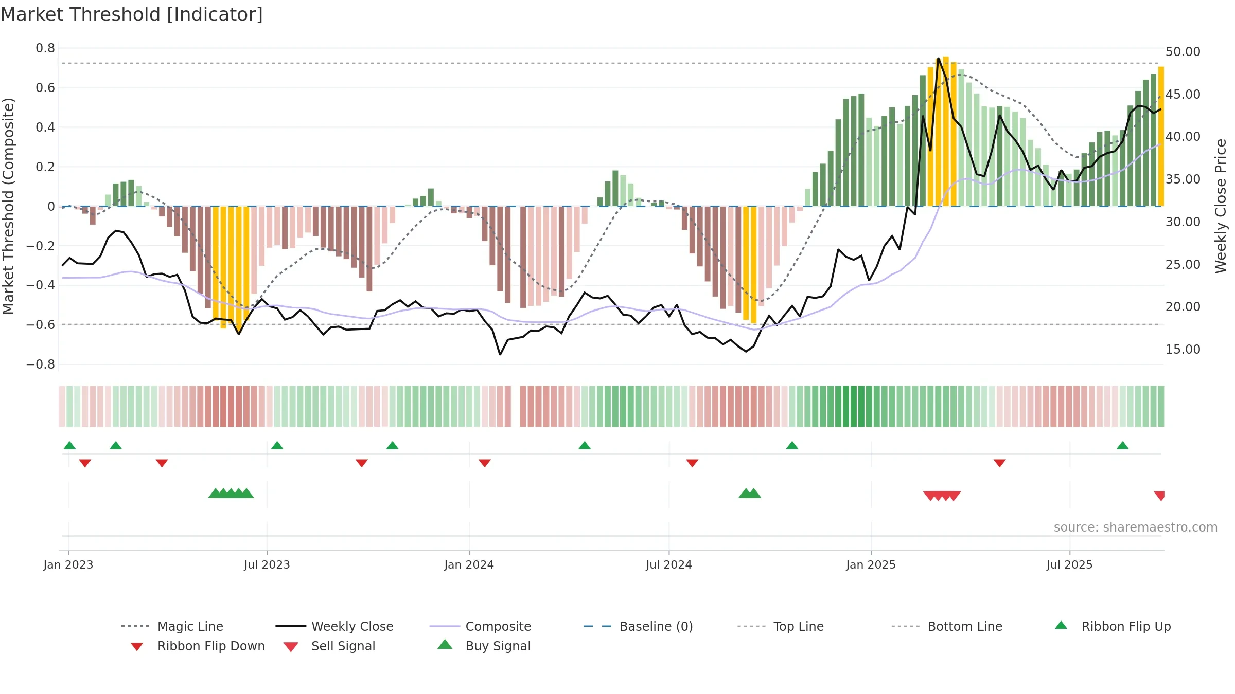 603583 weekly Market Threshold chart, closing 2025-09-22.