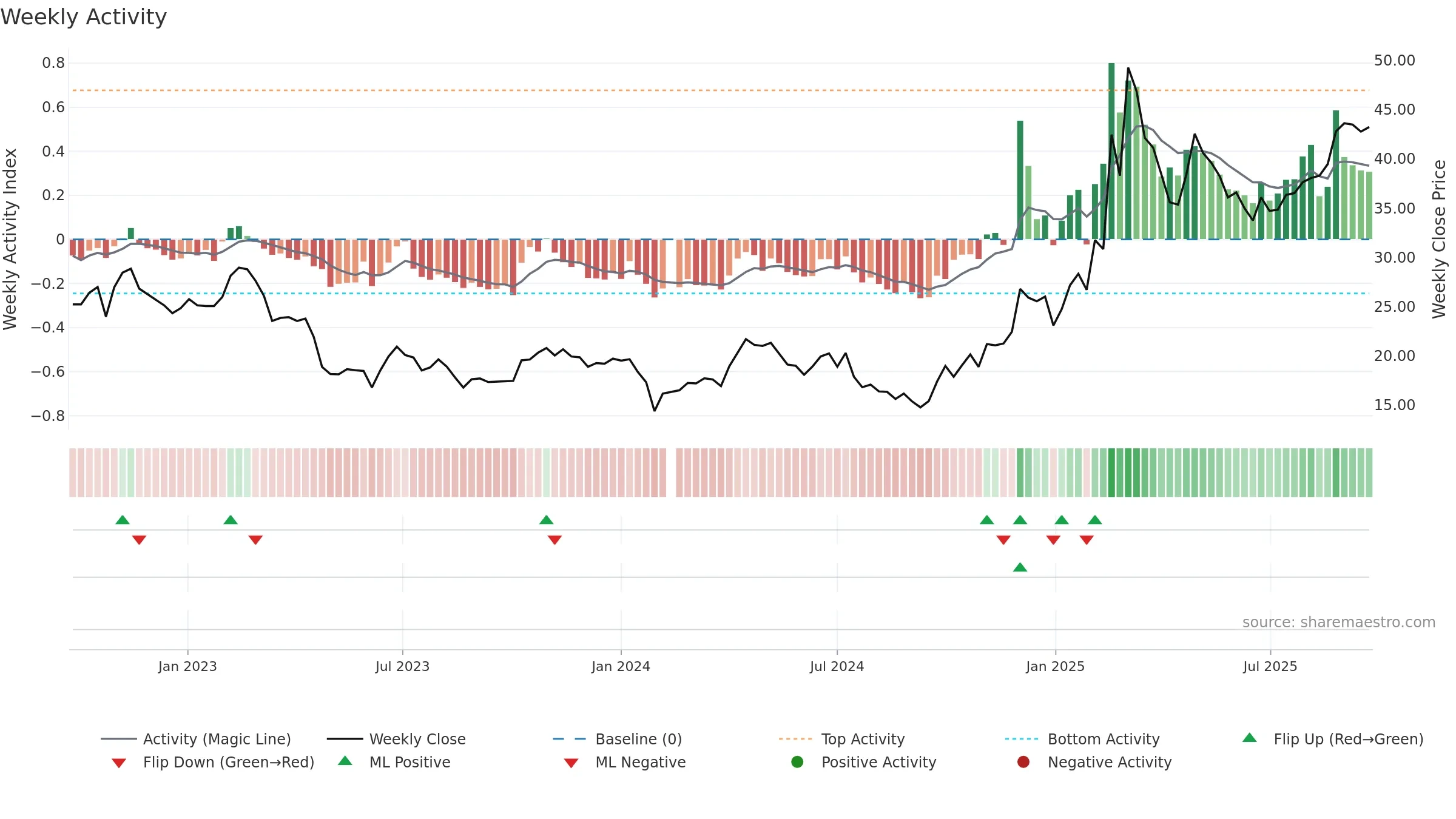603583 weekly Activity chart, closing 2025-09-22.