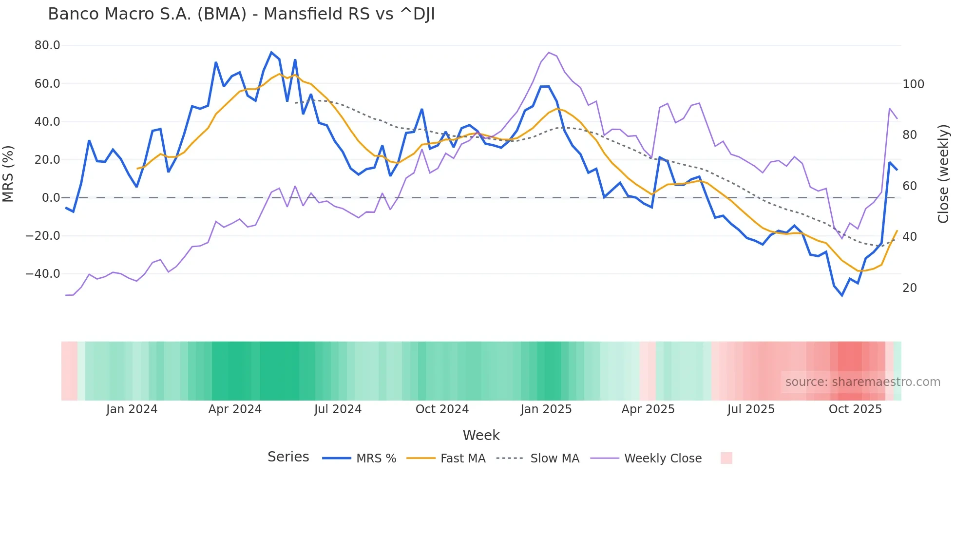 BMA Mansfield Relative Strength chart