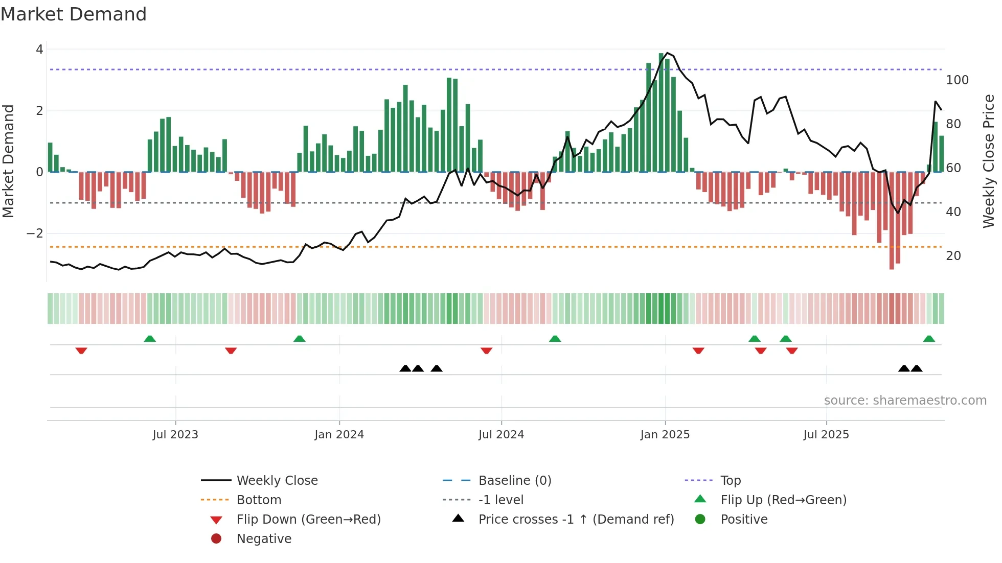 BMA weekly Market Demand chart