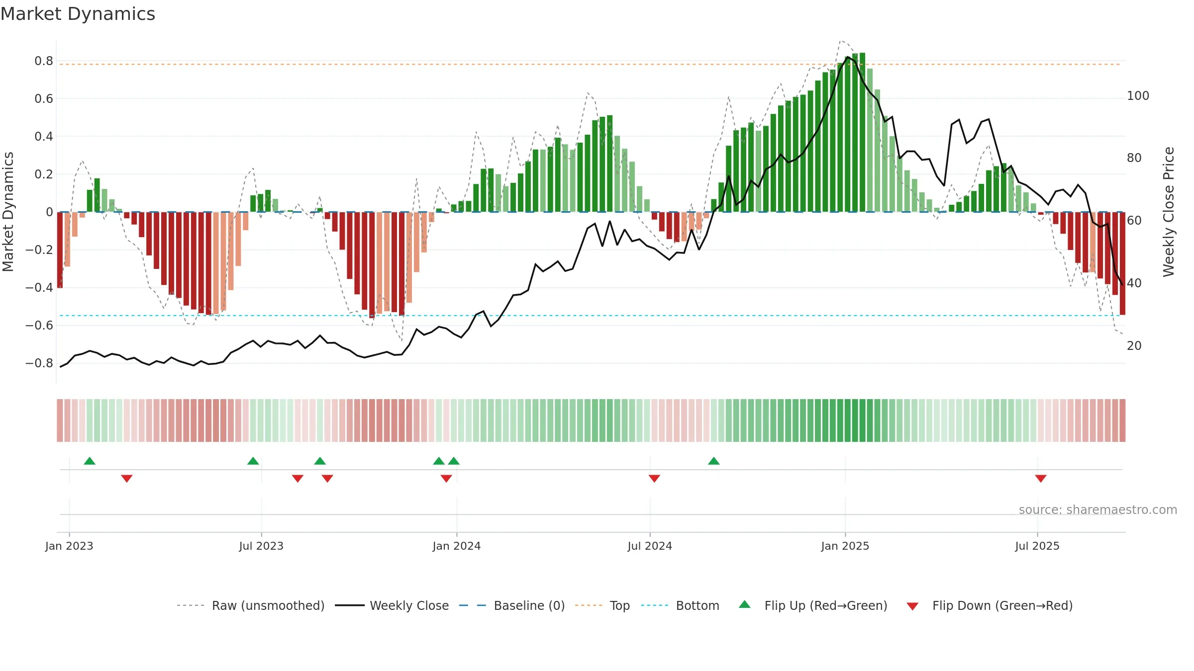 BMA weekly Market Dynamics chart, closing 2025-09-19.
