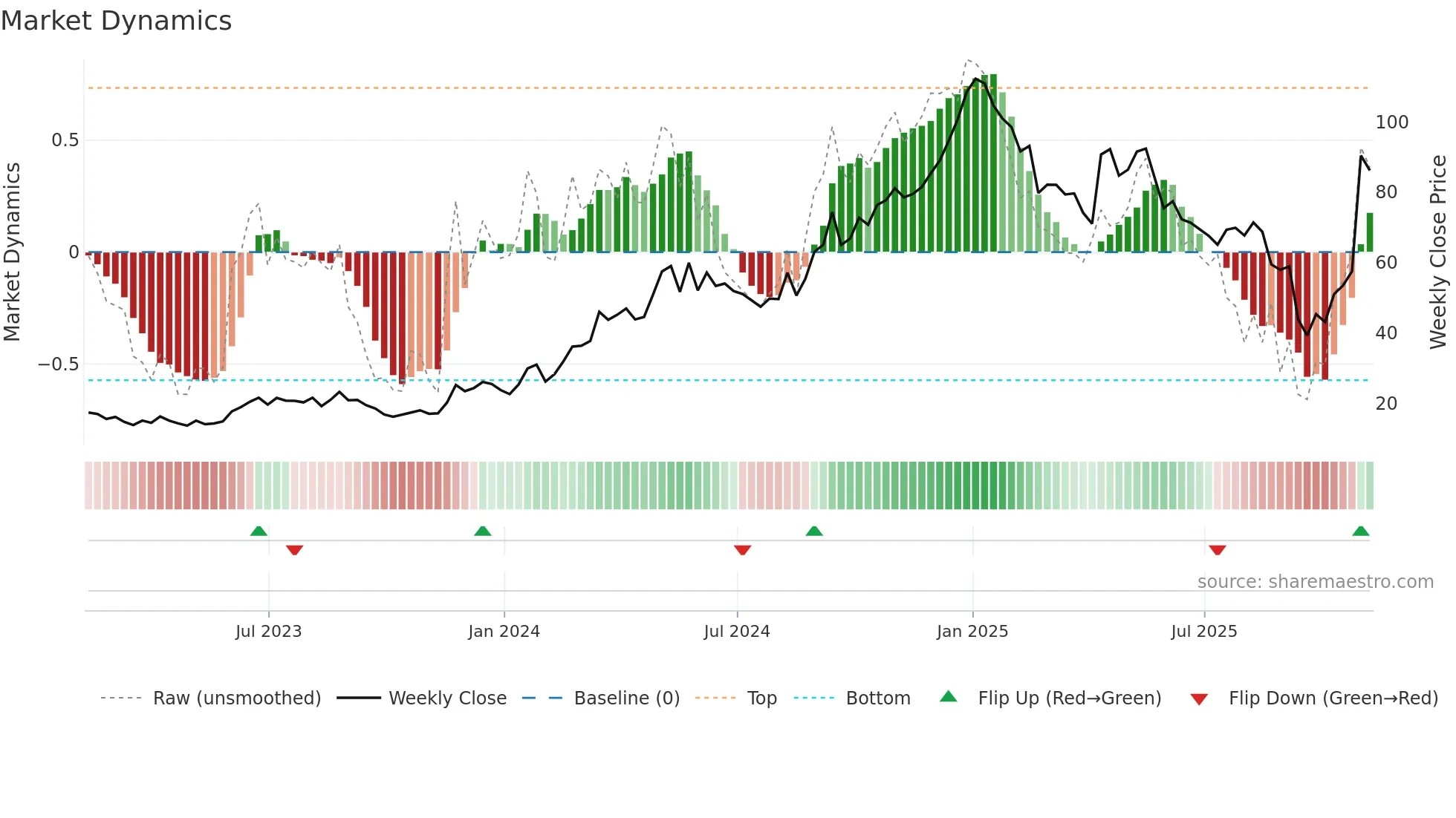 BMA weekly Market Dynamics chart