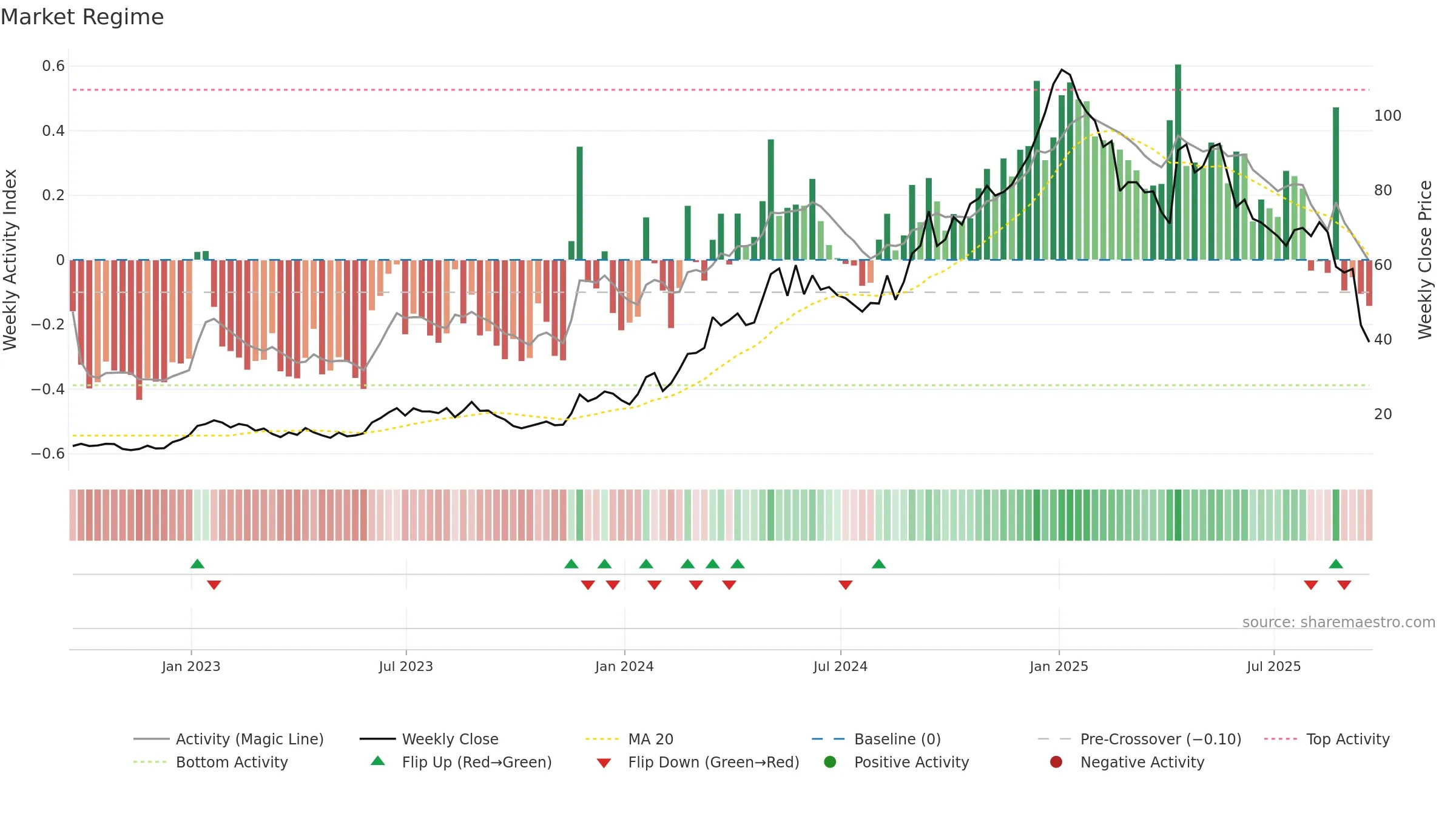 BMA weekly Market Snapshot chart, closing 2025-09-19.