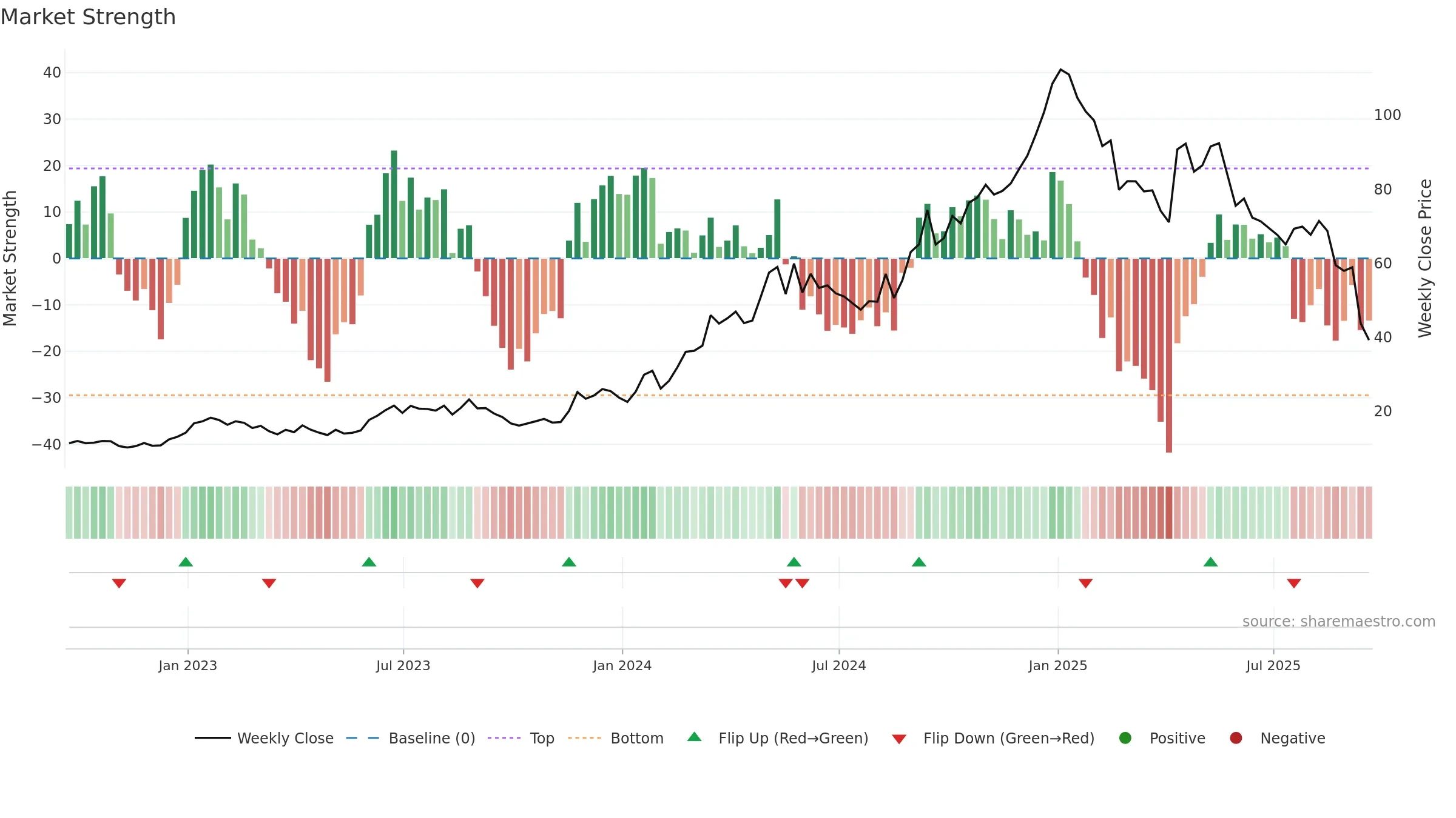 BMA weekly Market Strength chart, closing 2025-09-19.