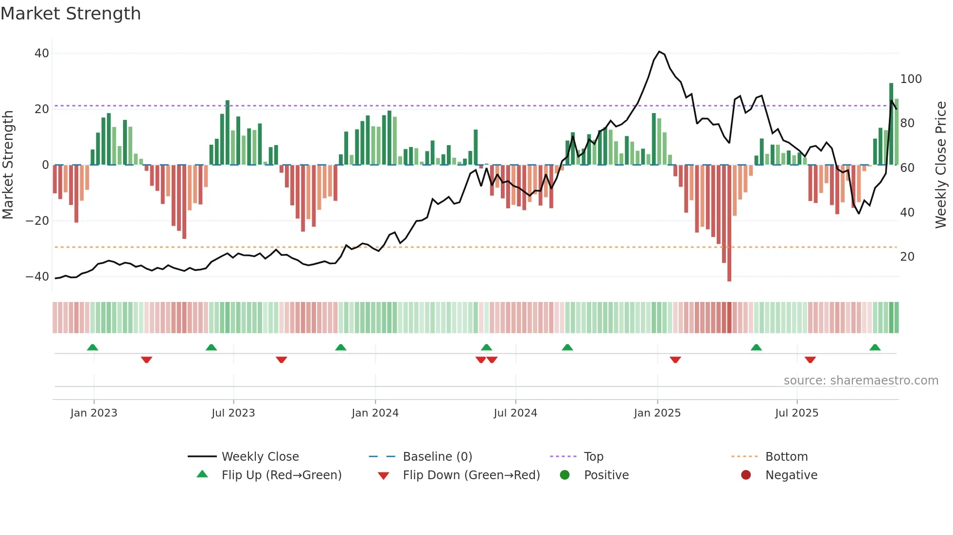 BMA weekly Market Strength chart