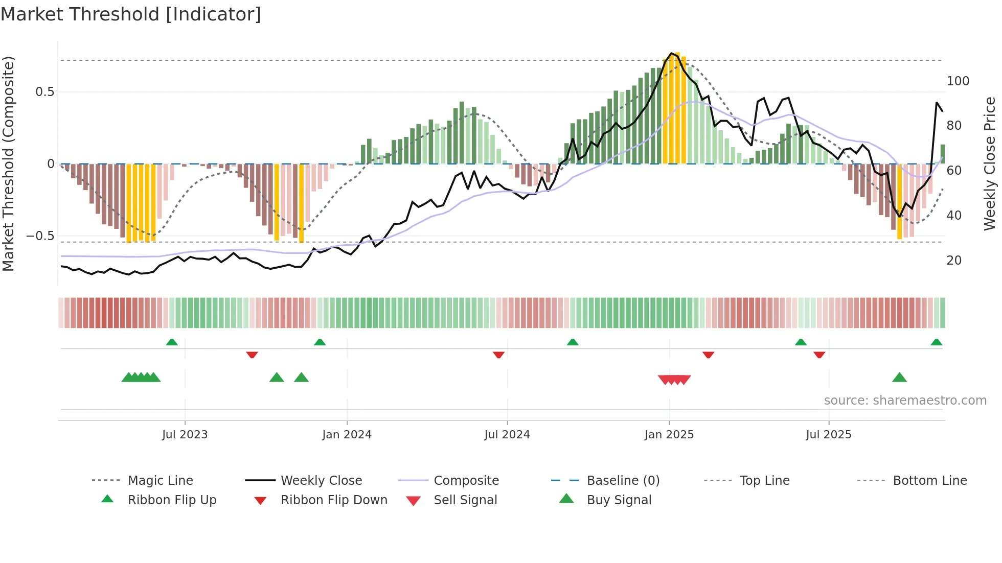 BMA weekly Market Threshold chart