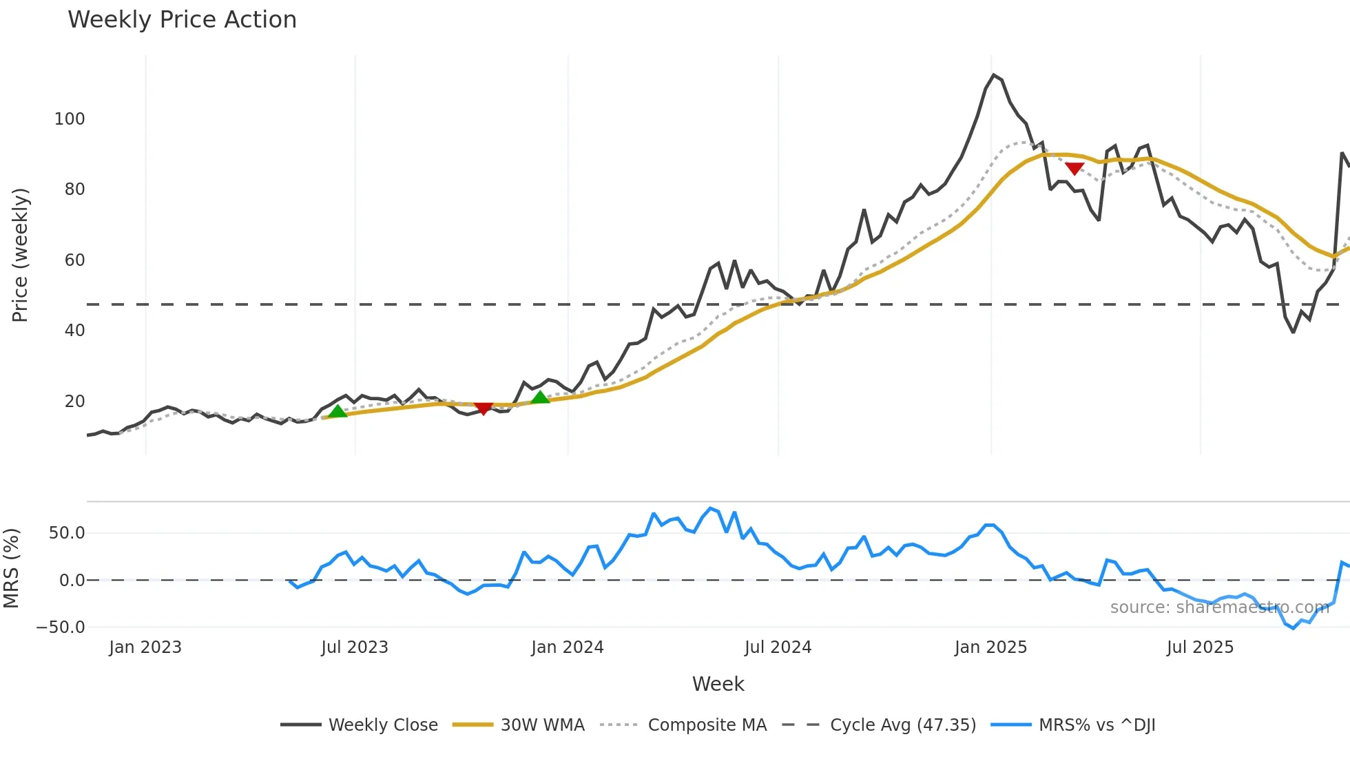 BMA weekly Price Action chart, closing 2025-11-07