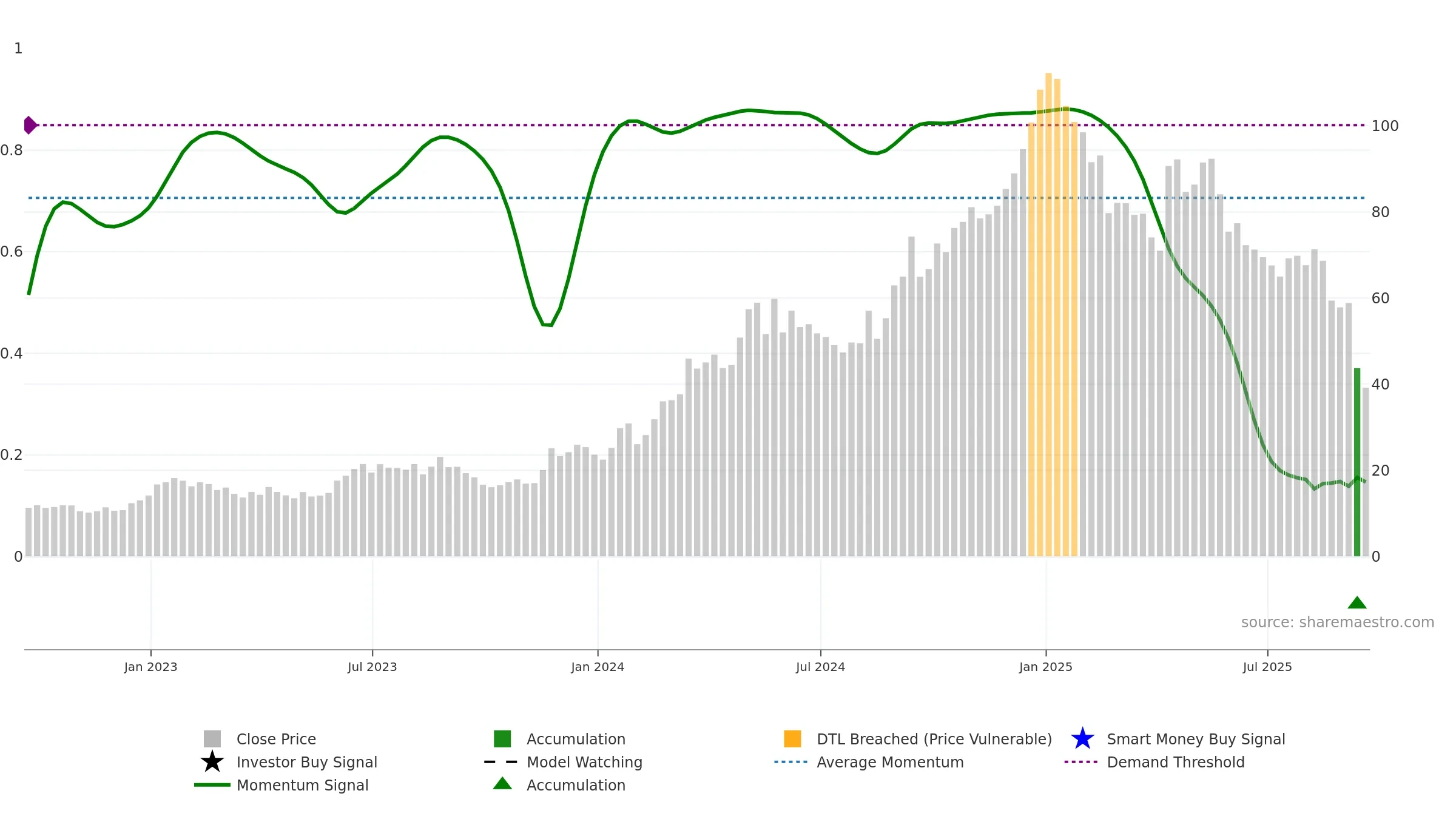 BMA weekly Smart Money chart, closing 2025-09-19.
