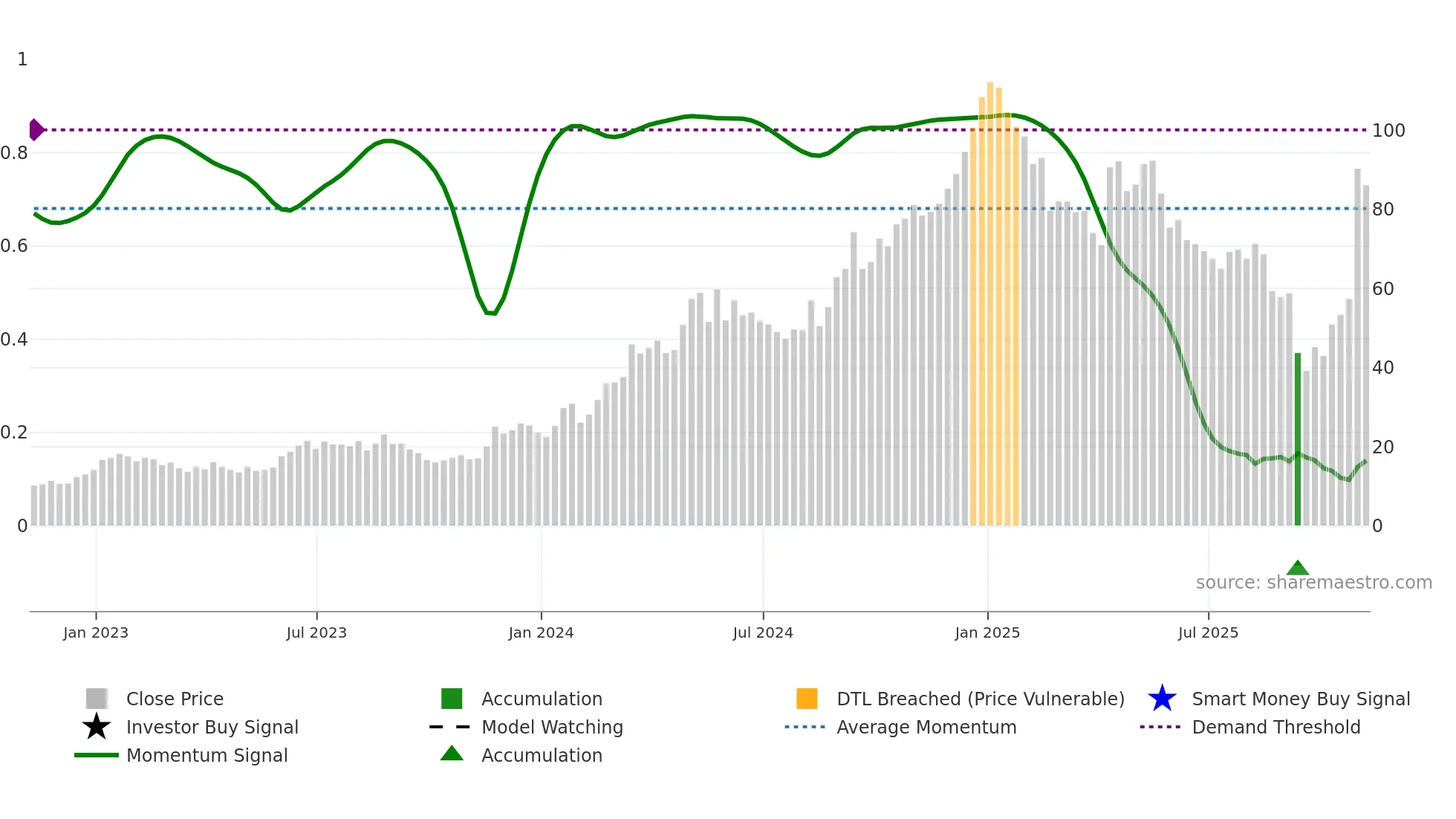 BMA weekly Smart Money chart