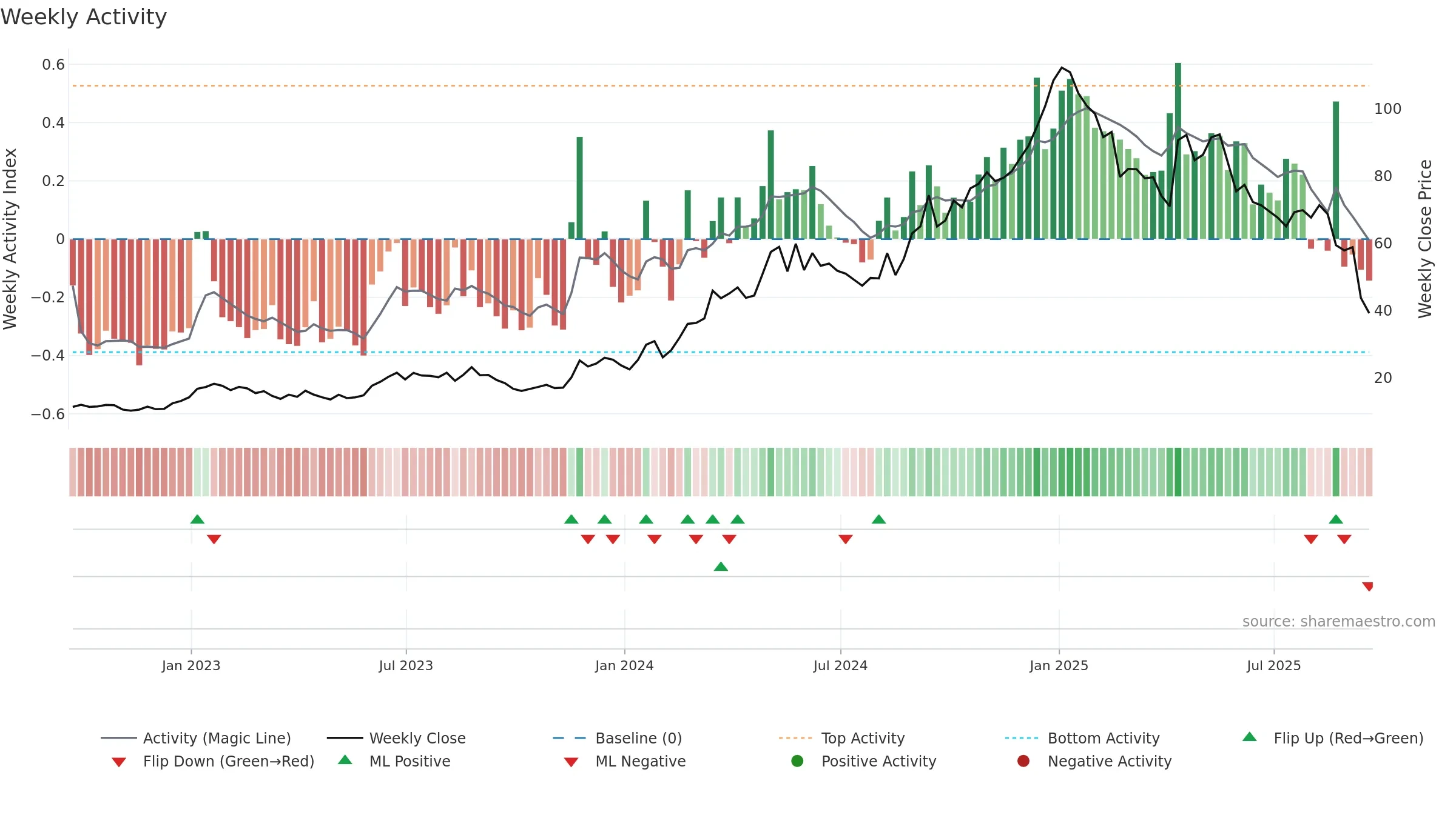 BMA weekly Activity chart, closing 2025-09-19.