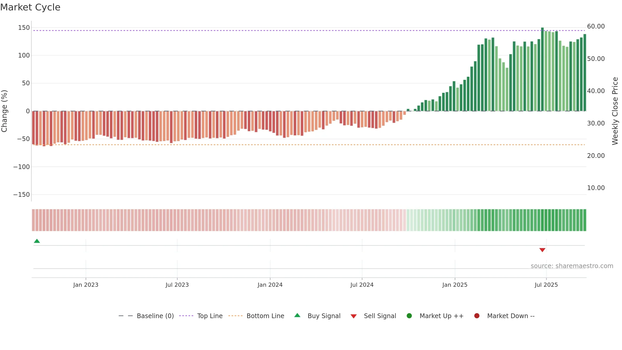 1810 weekly Market Cycle chart, closing 2025-09-15.