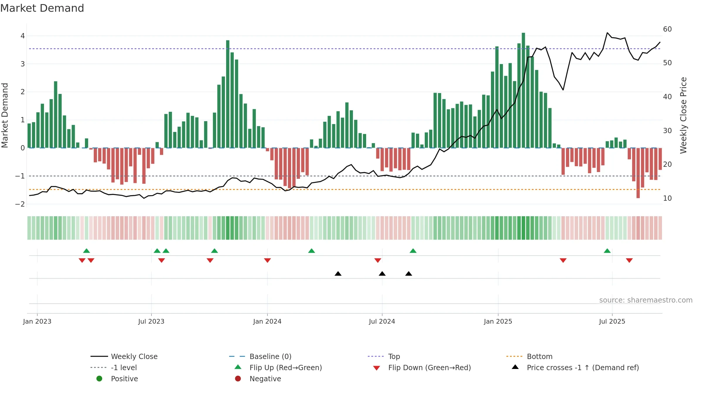 1810 weekly Market Demand chart, closing 2025-09-15.