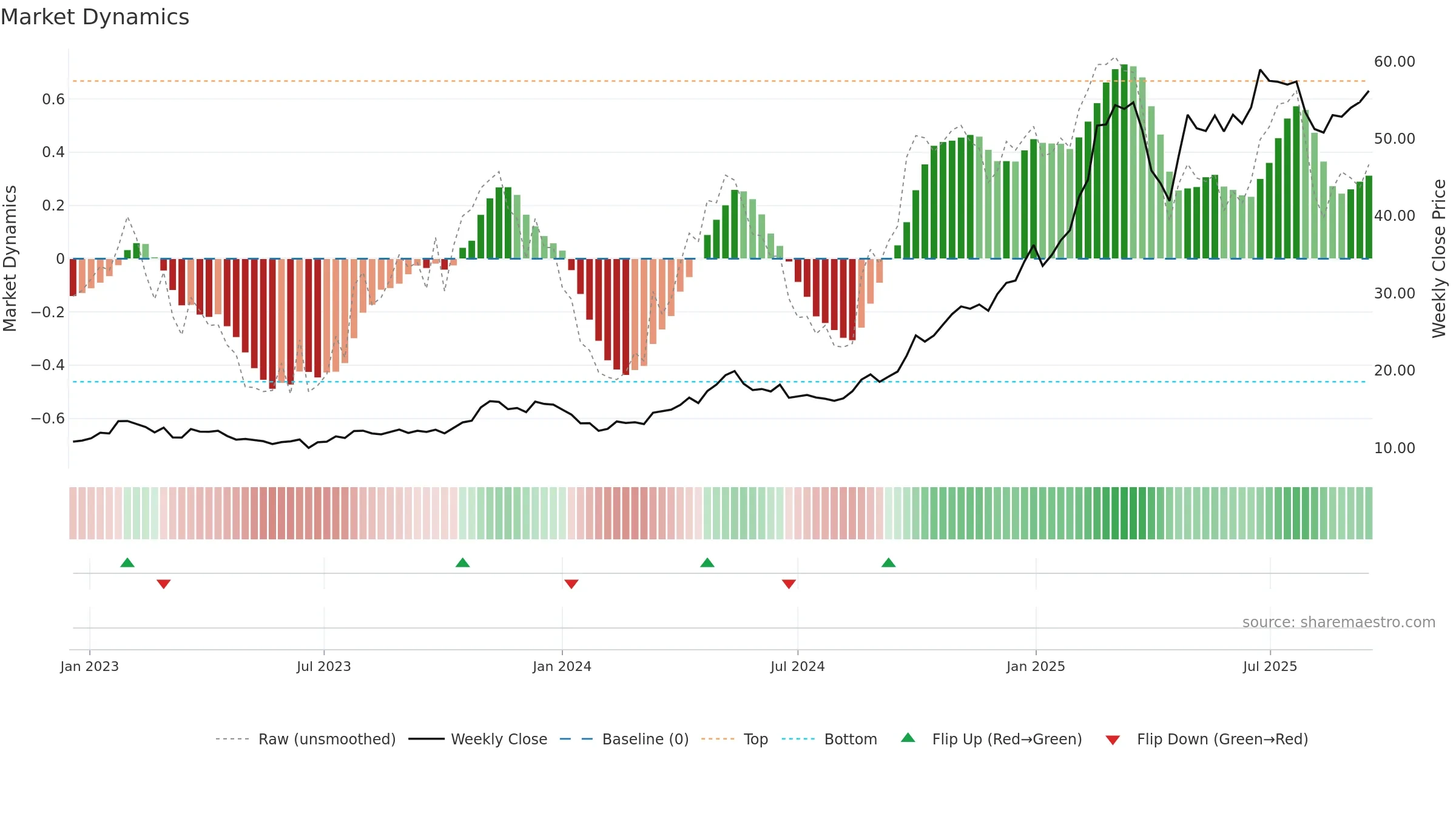 1810 weekly Market Dynamics chart, closing 2025-09-15.