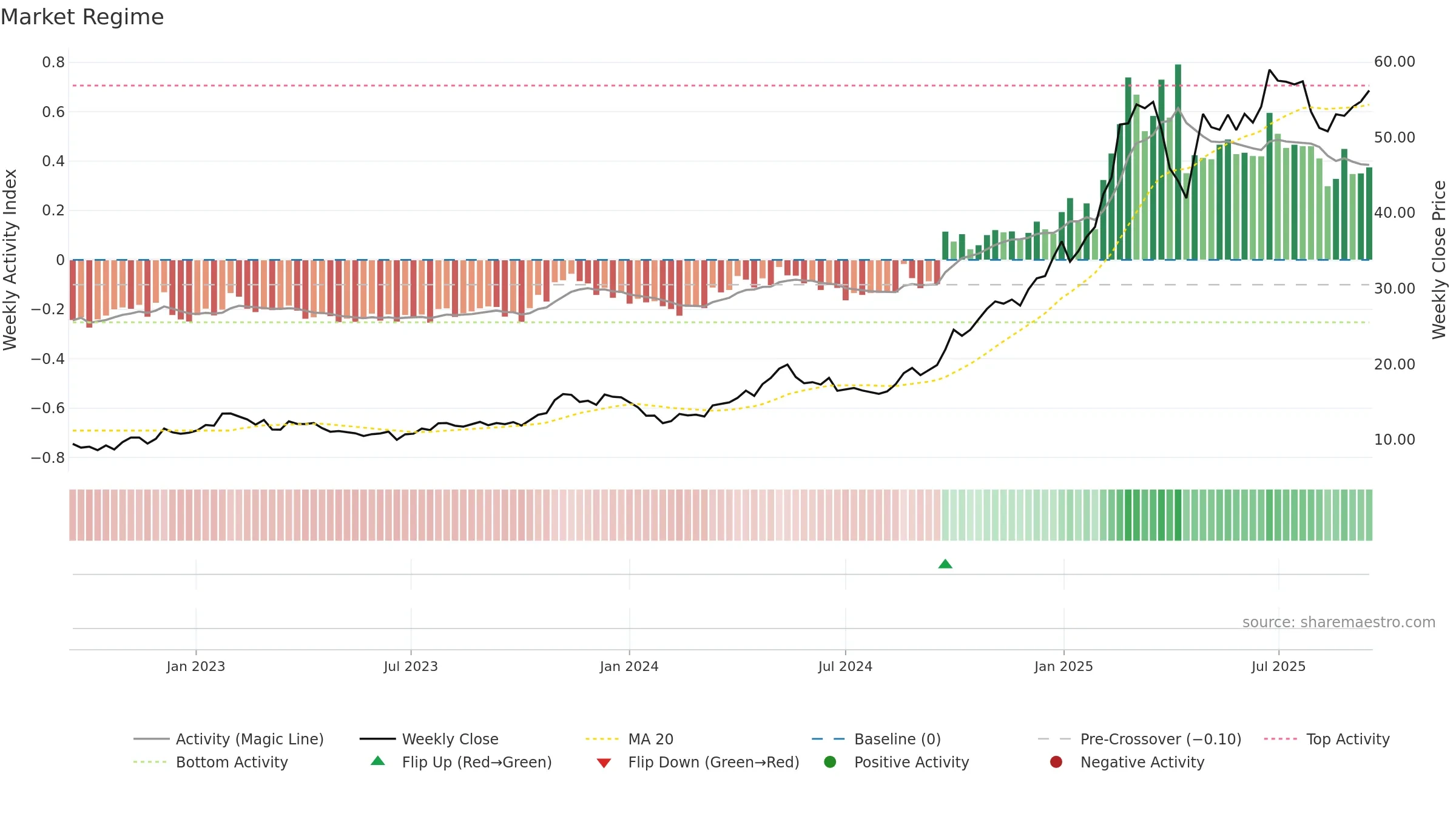 1810 weekly Market Snapshot chart, closing 2025-09-15.