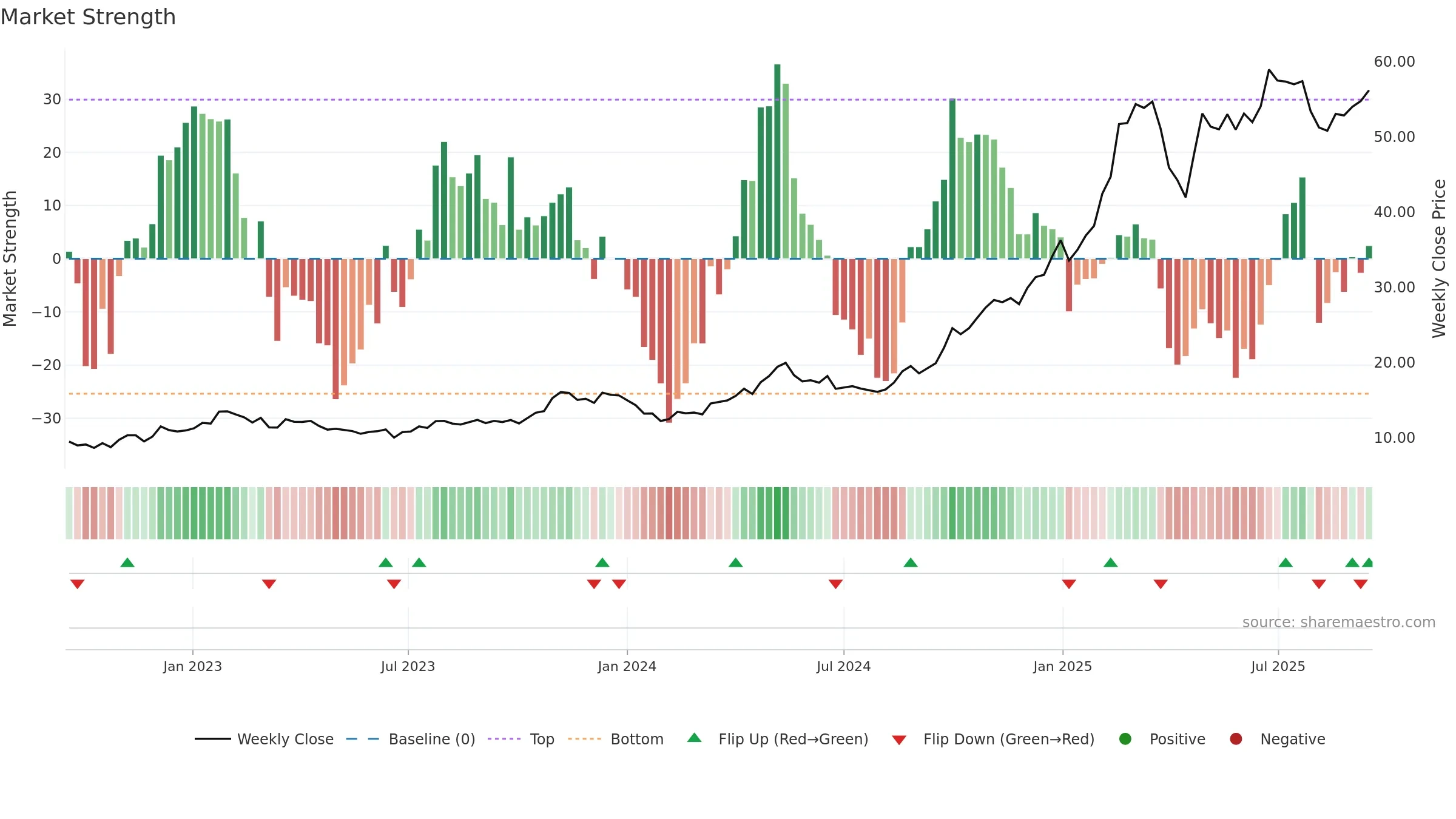 1810 weekly Market Strength chart, closing 2025-09-15.