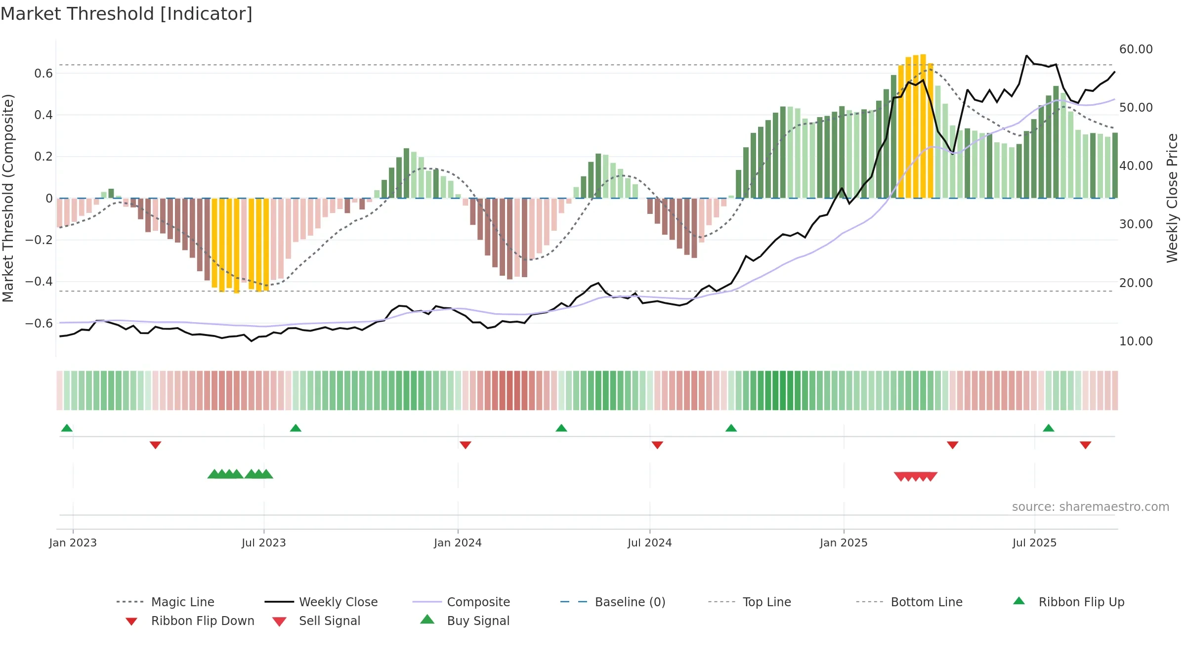 1810 weekly Market Threshold chart, closing 2025-09-15.