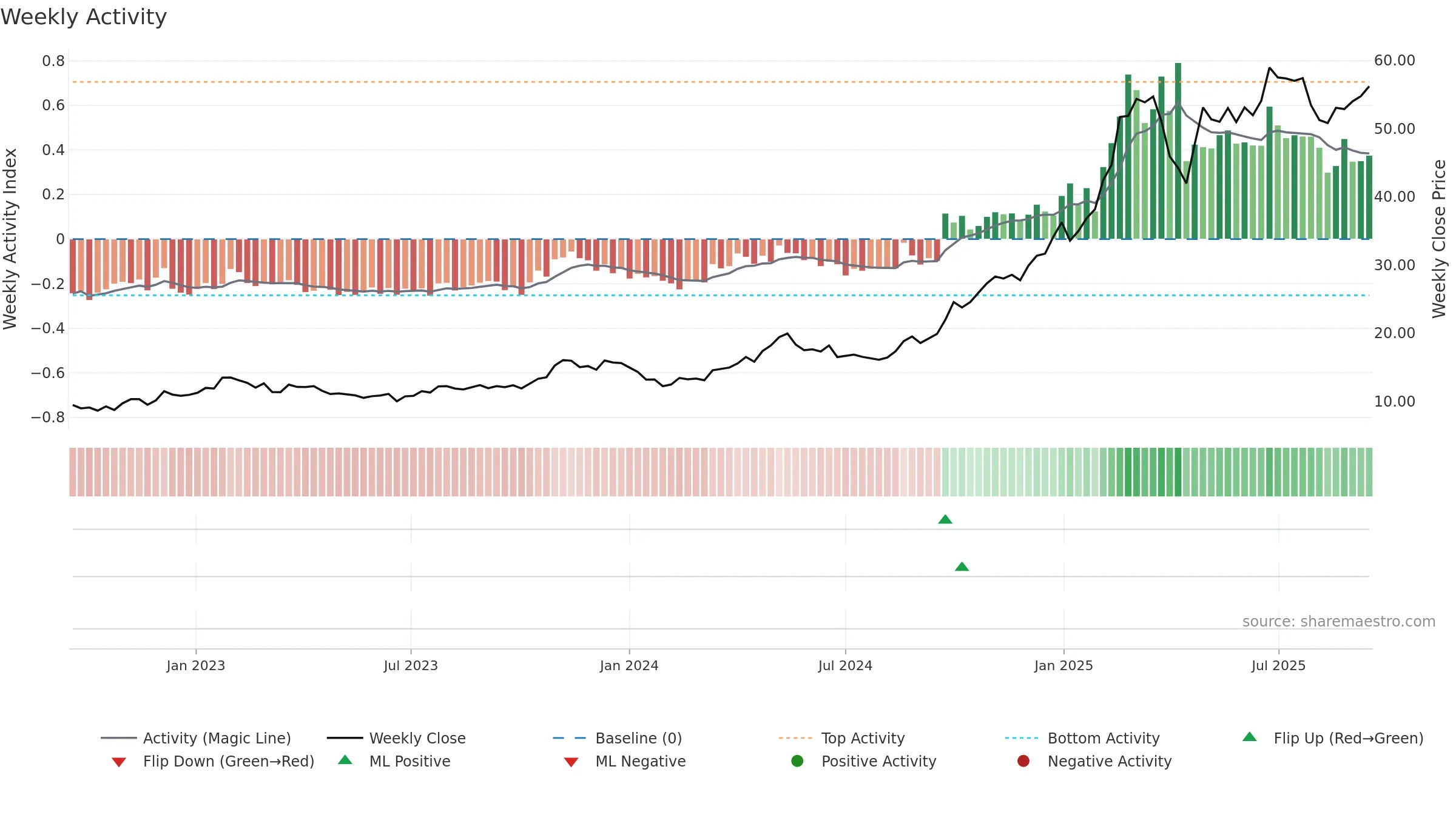 1810 weekly Activity chart, closing 2025-09-15.