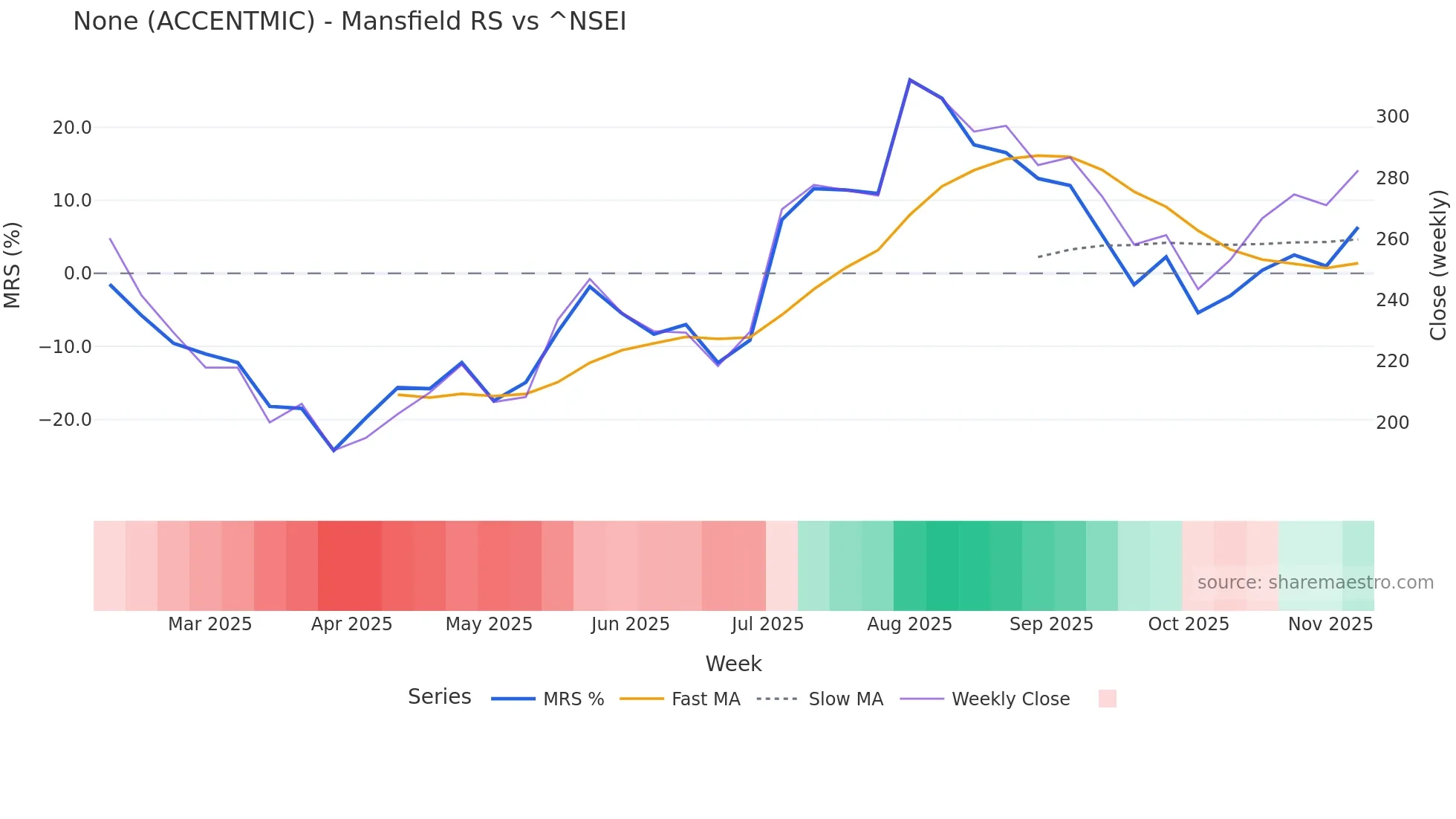 ACCENTMIC Mansfield Relative Strength chart