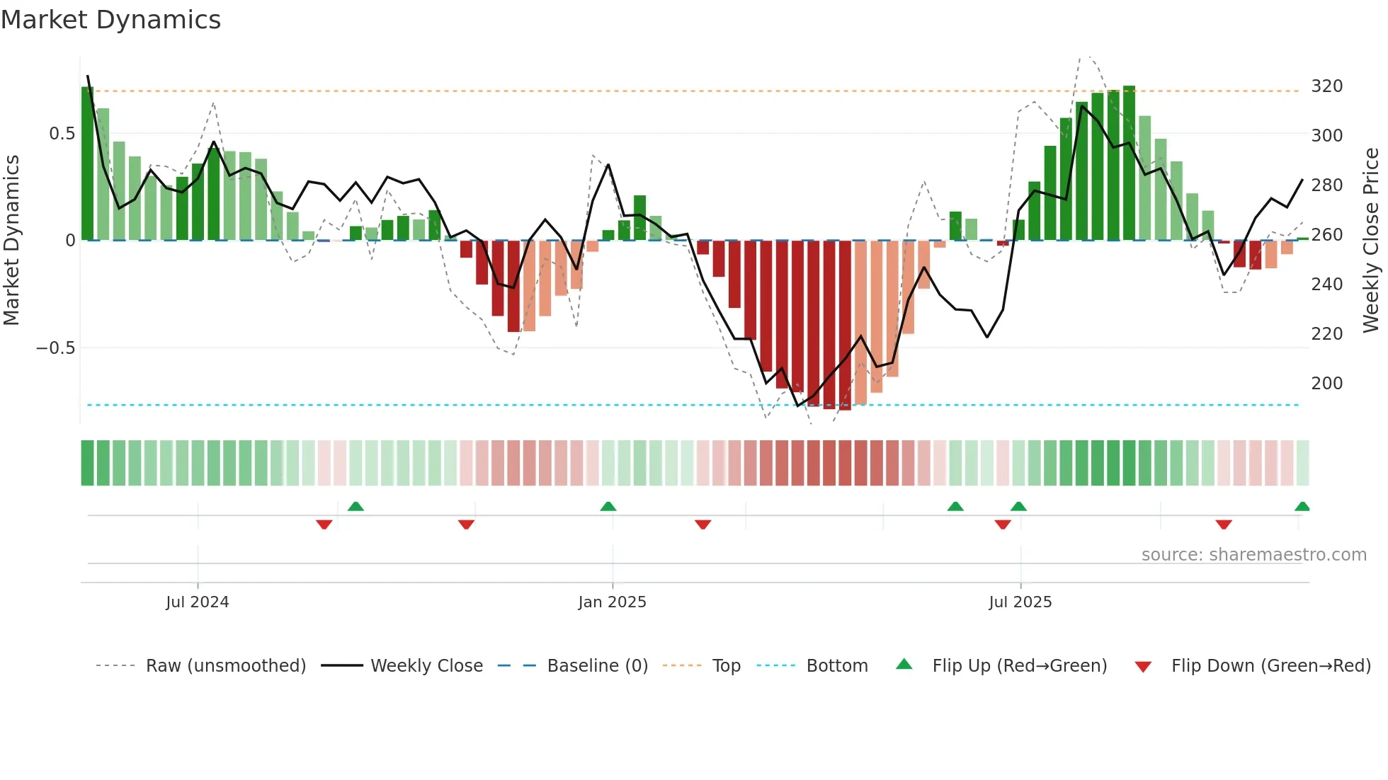 ACCENTMIC weekly Market Dynamics chart