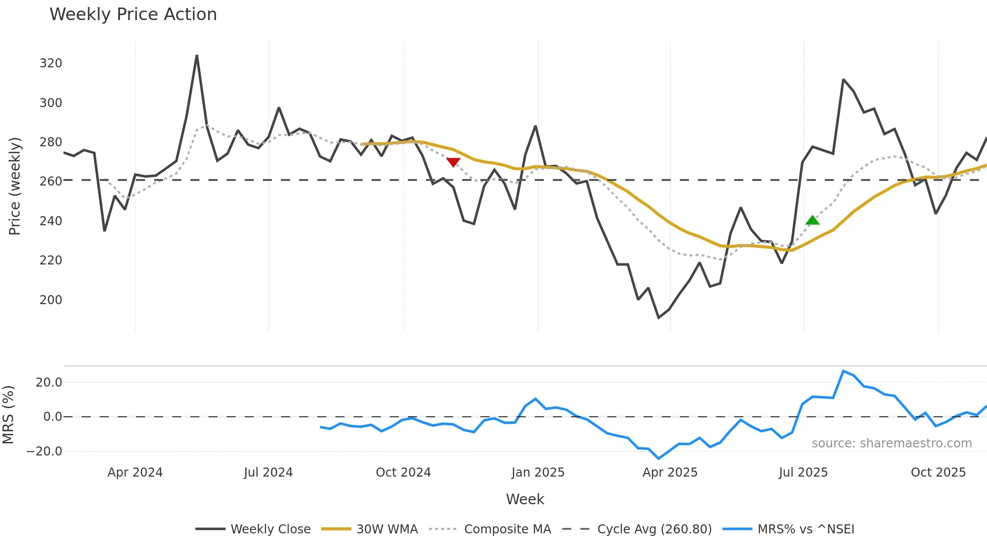 ACCENTMIC weekly Price Action chart, closing 2025-11-03