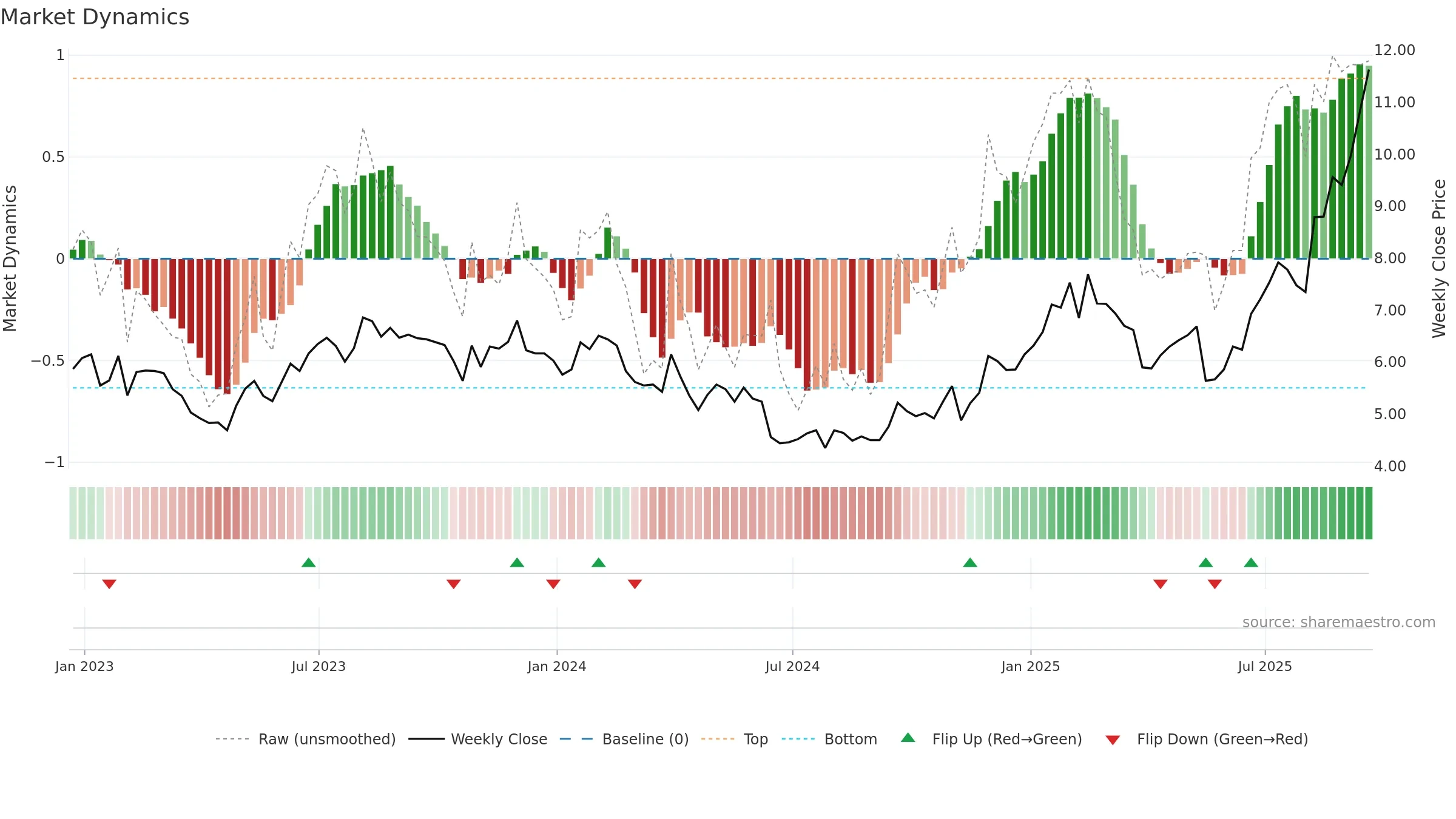 GILT weekly Market Dynamics chart, closing 2025-09-19.