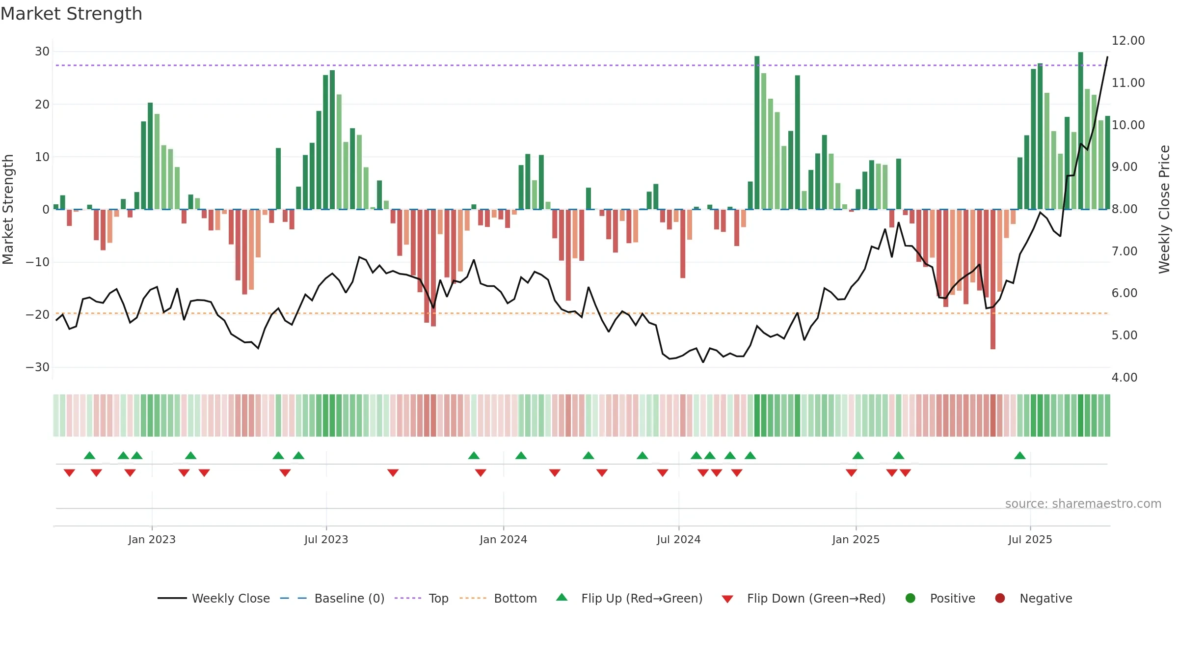 GILT weekly Market Strength chart, closing 2025-09-19.