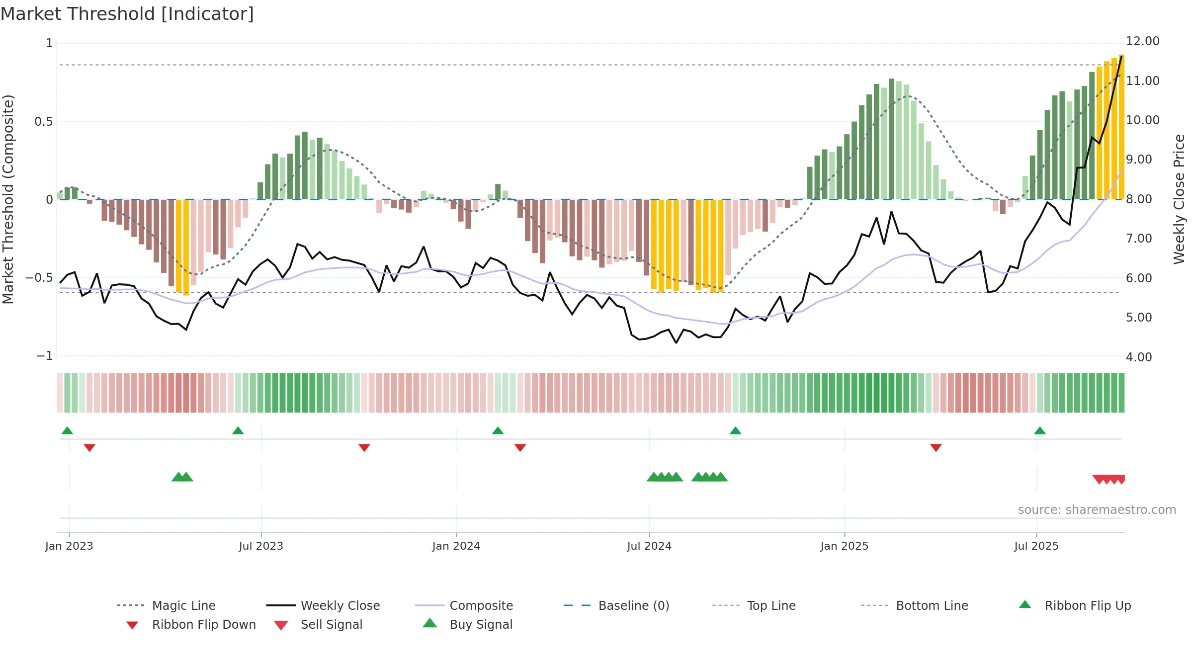 GILT weekly Market Threshold chart, closing 2025-09-19.