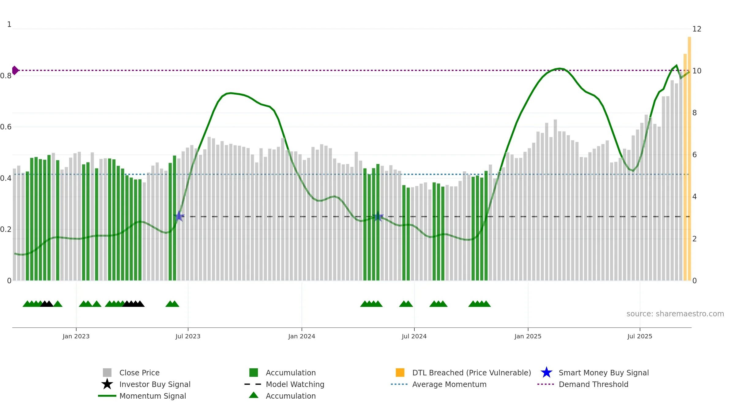 GILT weekly Smart Money chart, closing 2025-09-19.