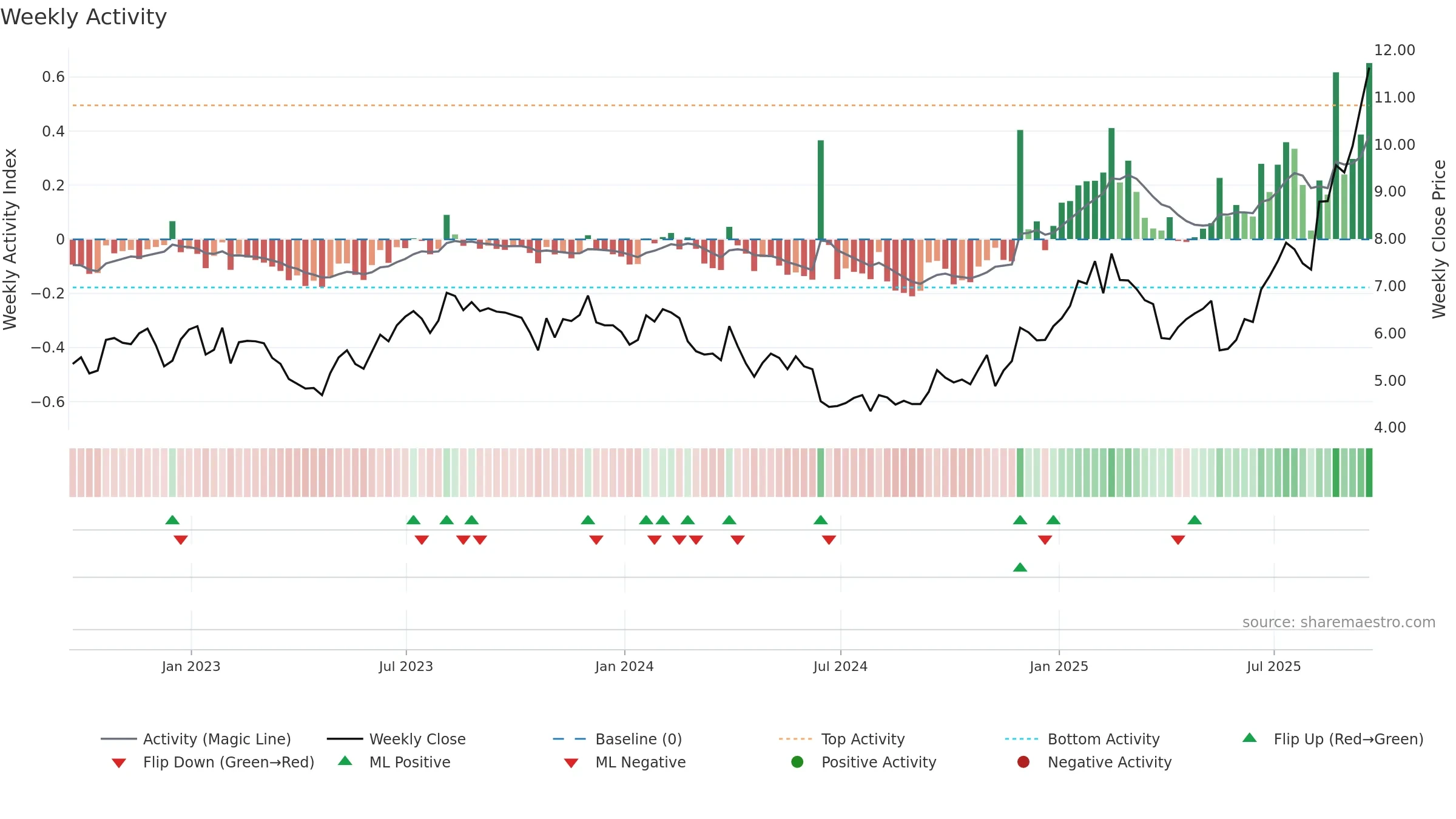 GILT weekly Activity chart, closing 2025-09-19.