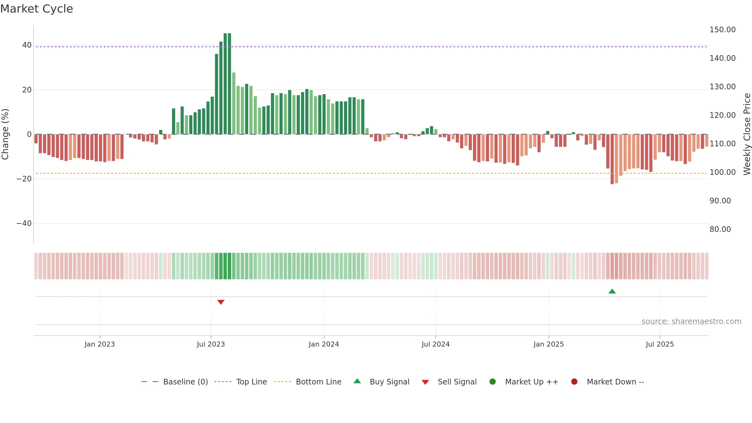 4439 weekly Market Cycle chart, closing 2025-09-15.
