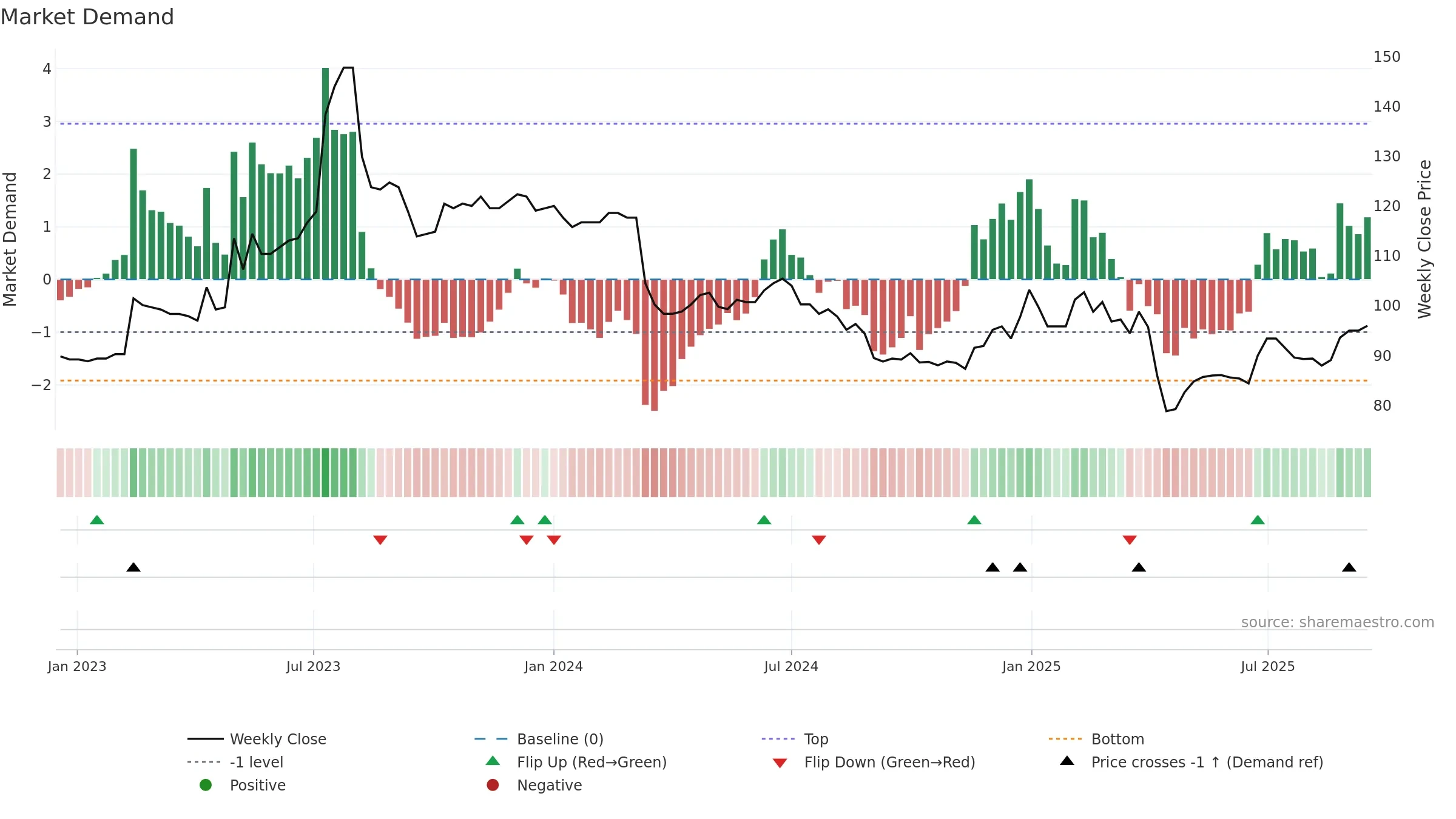 4439 weekly Market Demand chart, closing 2025-09-15.