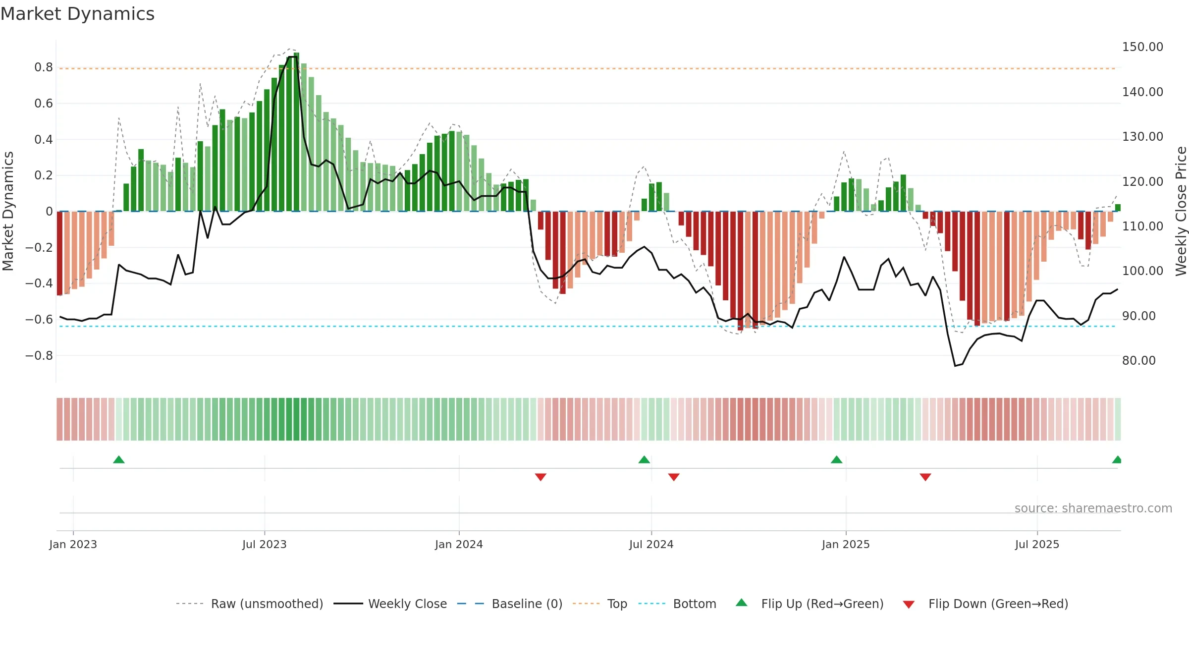 4439 weekly Market Dynamics chart, closing 2025-09-15.