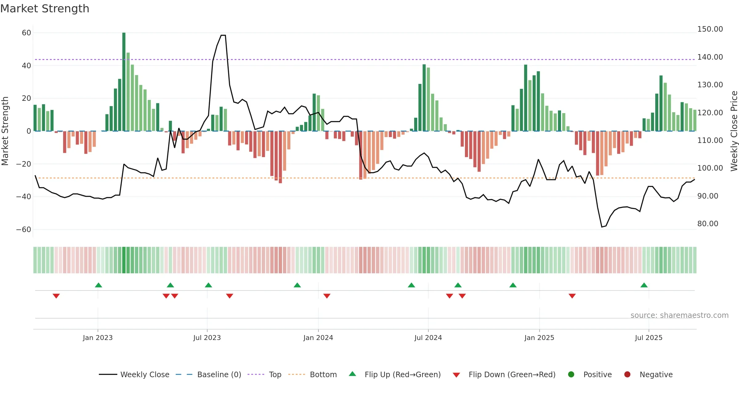 4439 weekly Market Strength chart, closing 2025-09-15.