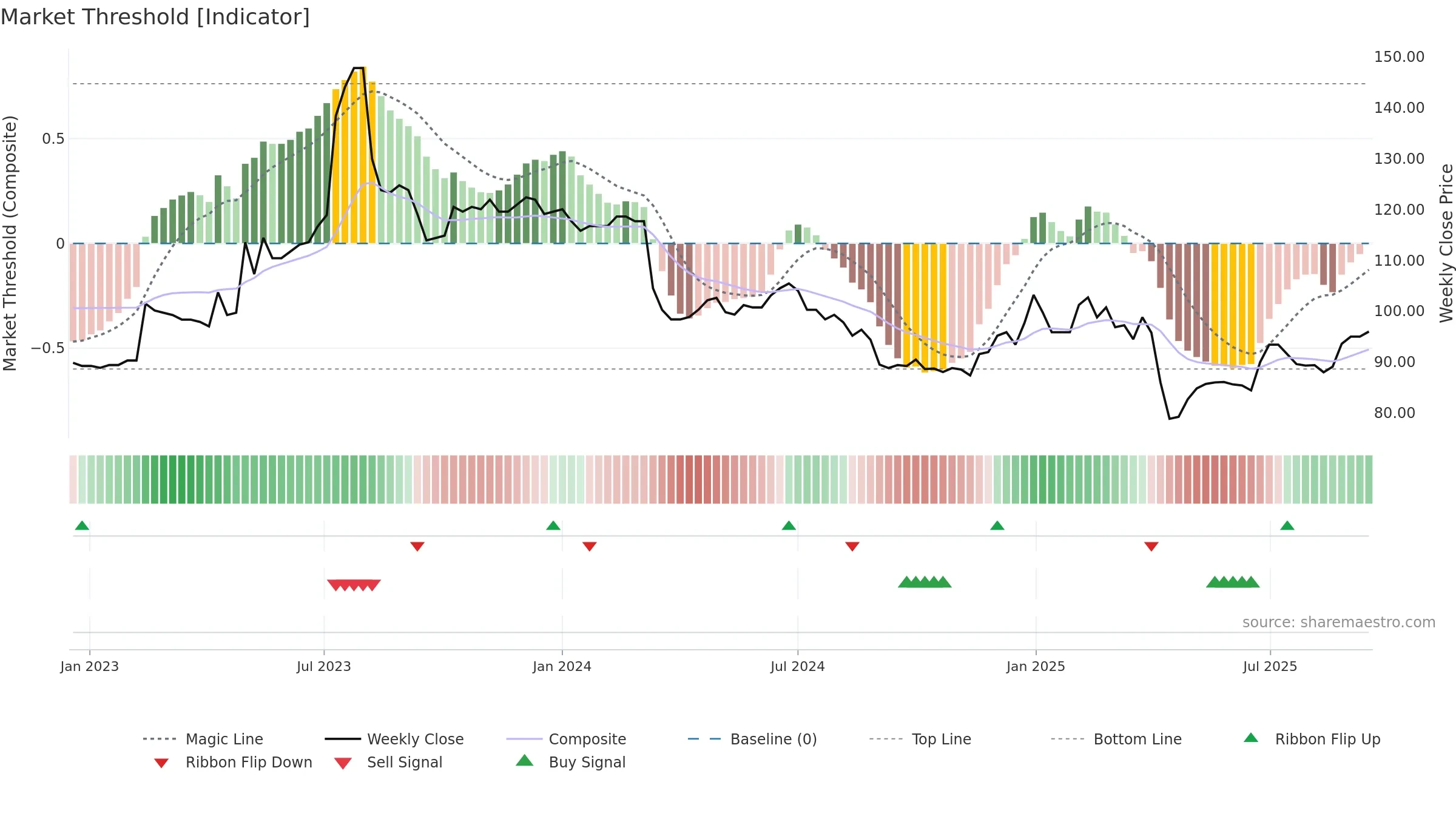 4439 weekly Market Threshold chart, closing 2025-09-15.