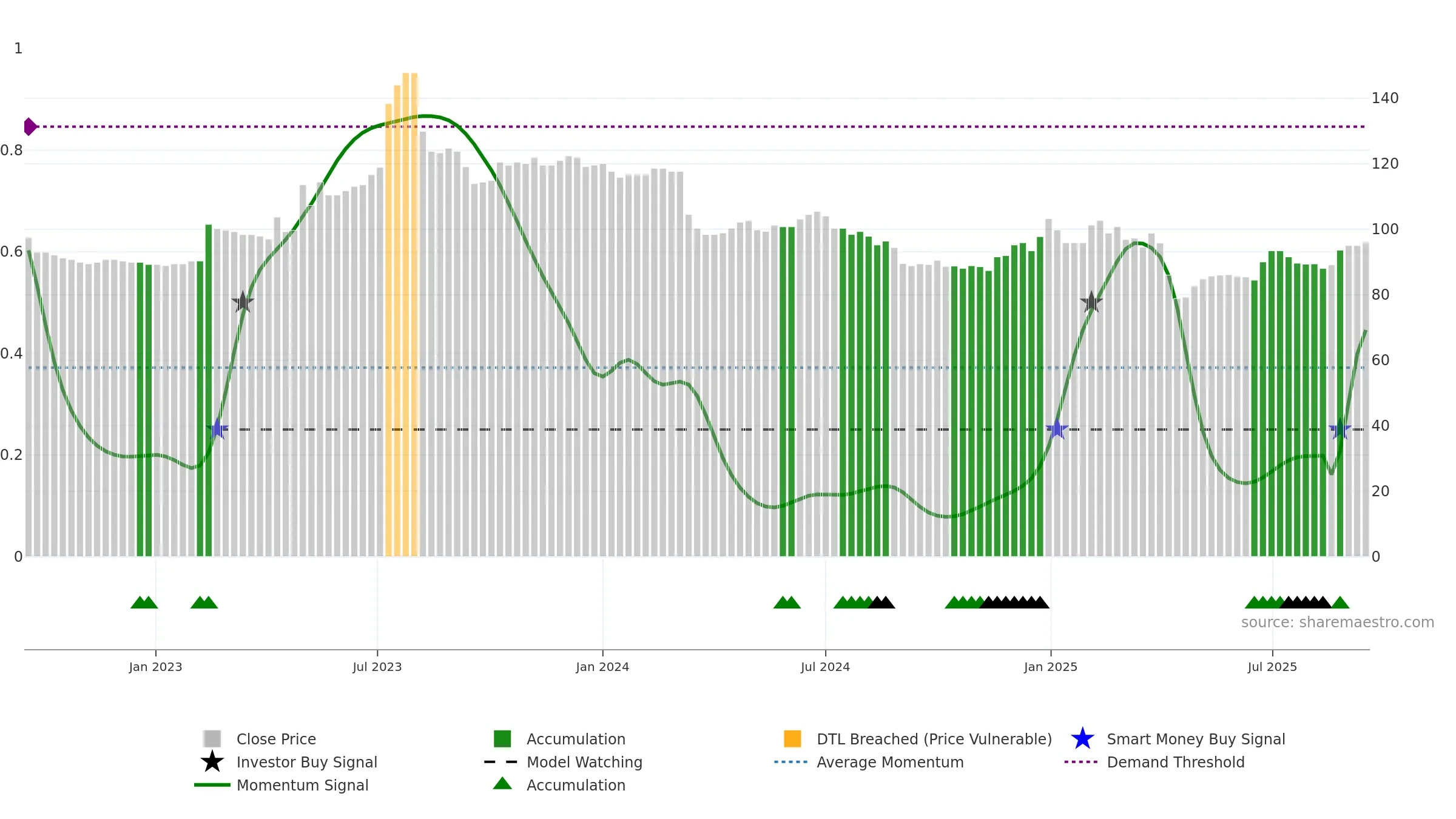 4439 weekly Smart Money chart, closing 2025-09-15.