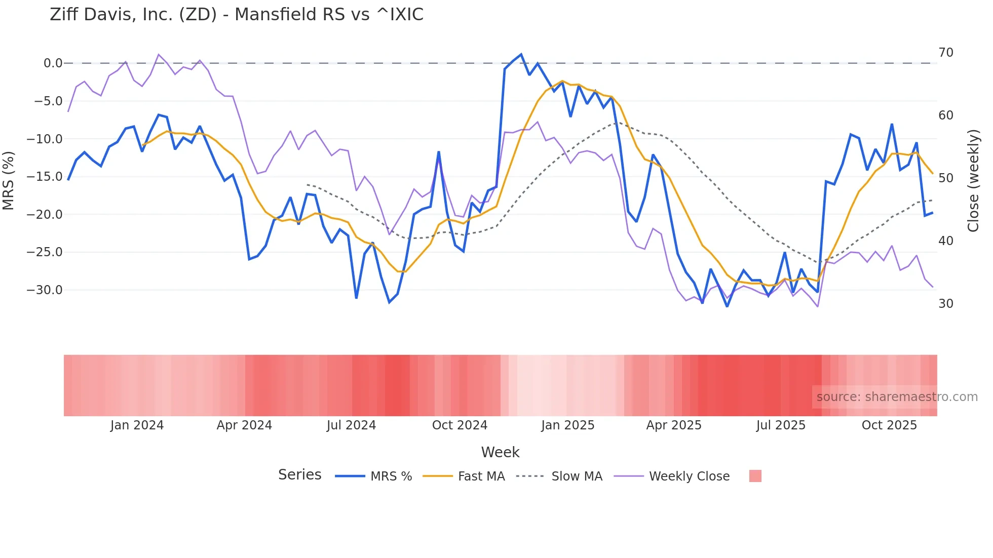 ZD Mansfield Relative Strength chart
