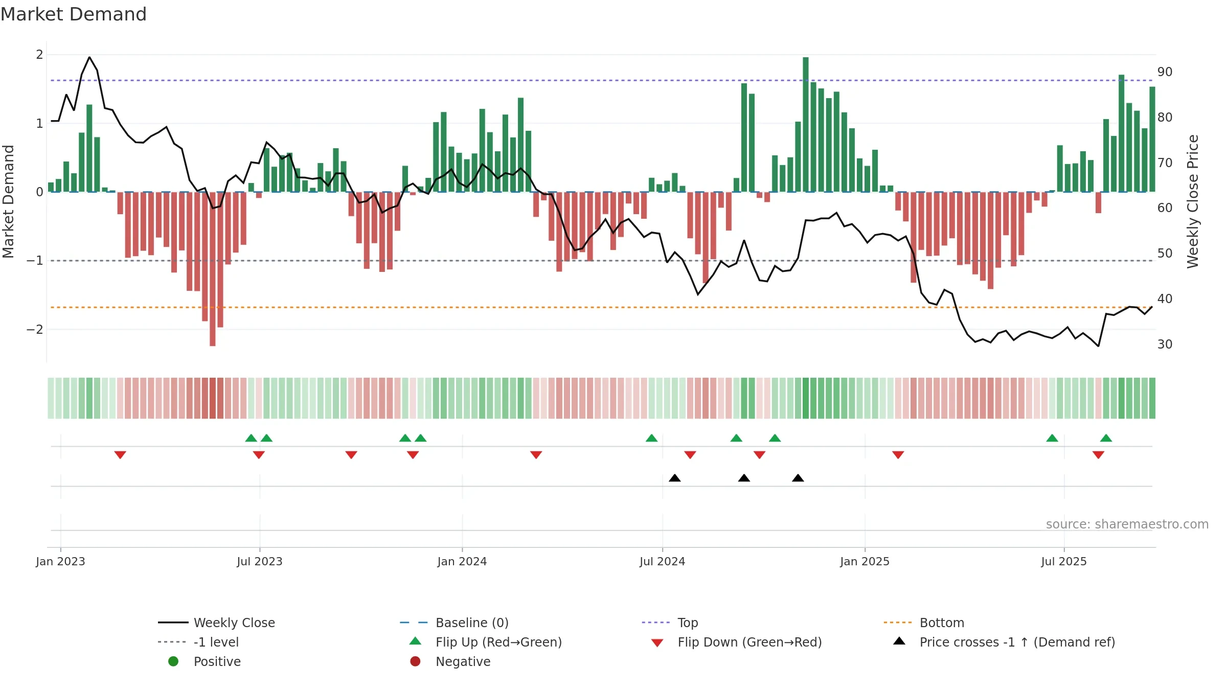 ZD weekly Market Demand chart, closing 2025-09-19.
