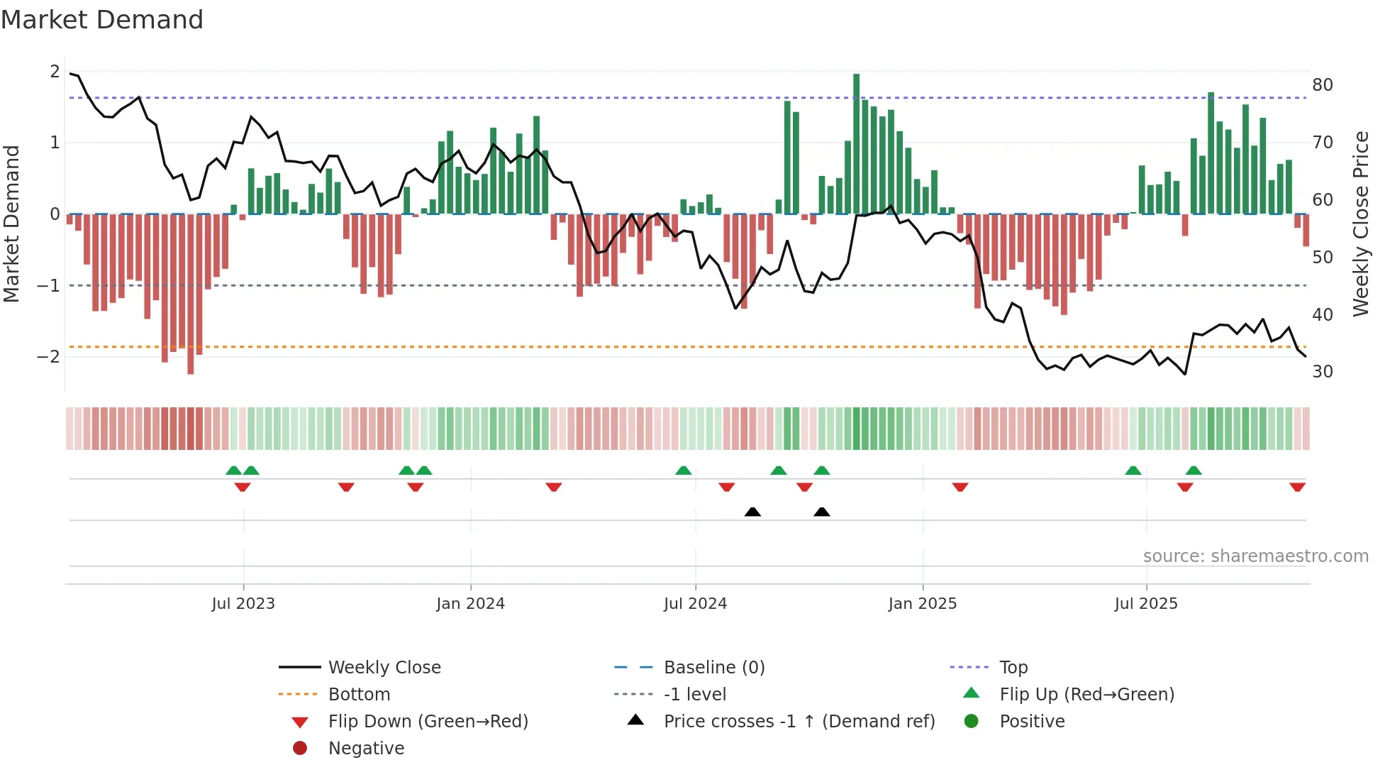 ZD weekly Market Demand chart