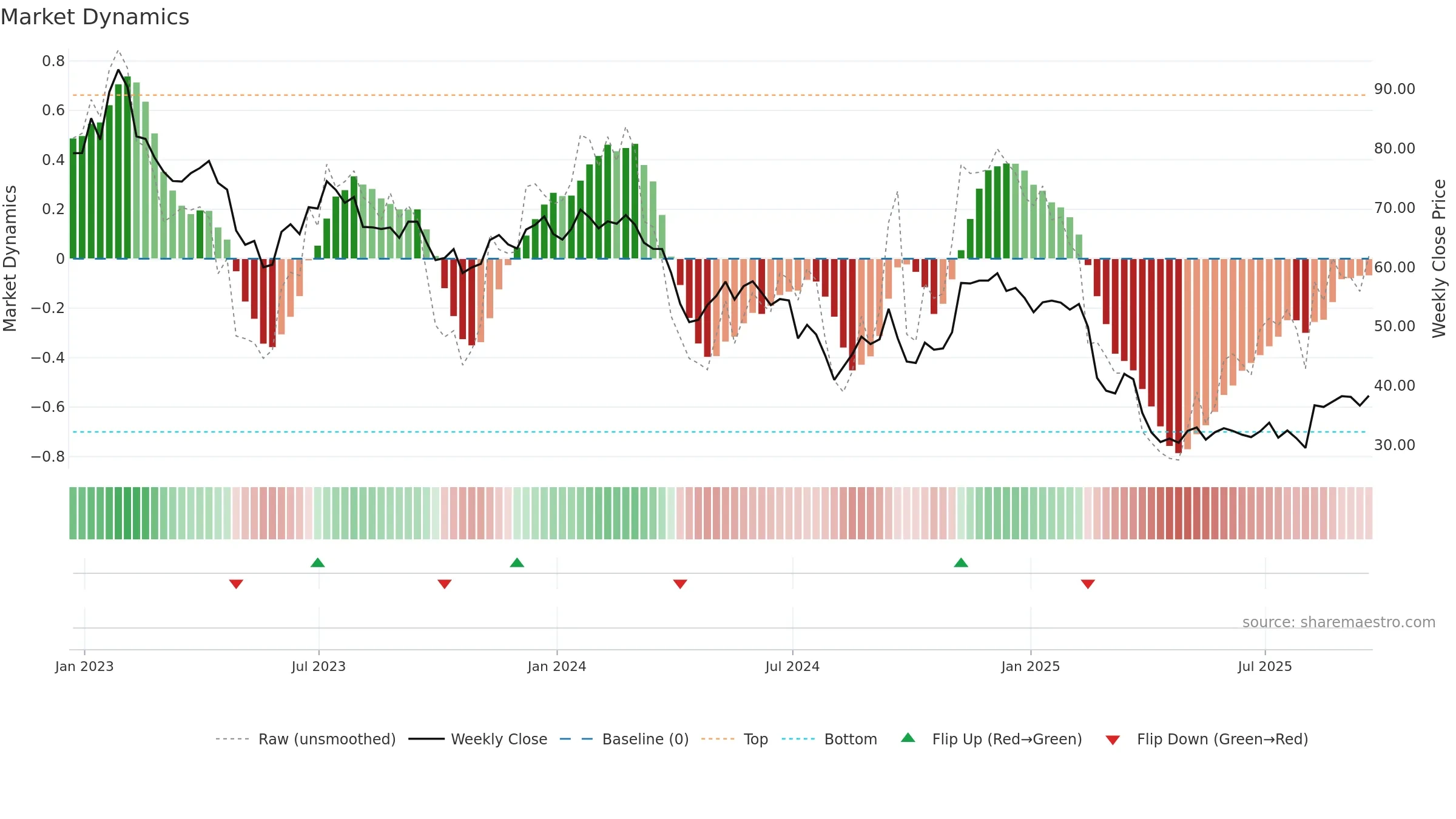 ZD weekly Market Dynamics chart, closing 2025-09-19.
