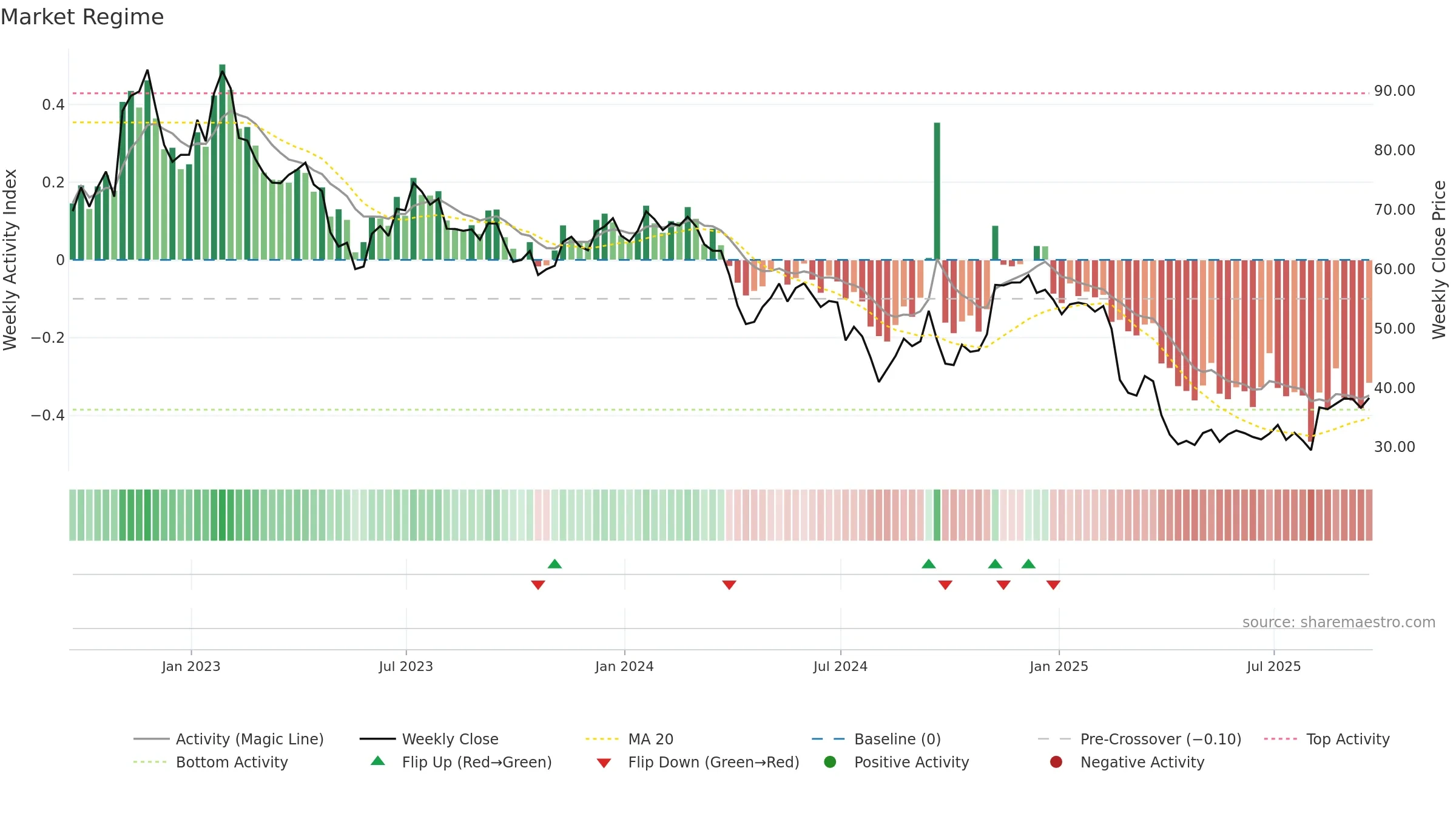 ZD weekly Market Snapshot chart, closing 2025-09-19.