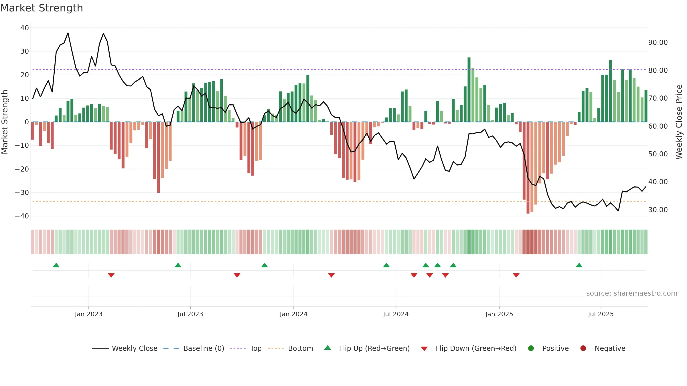 ZD weekly Market Strength chart, closing 2025-09-19.